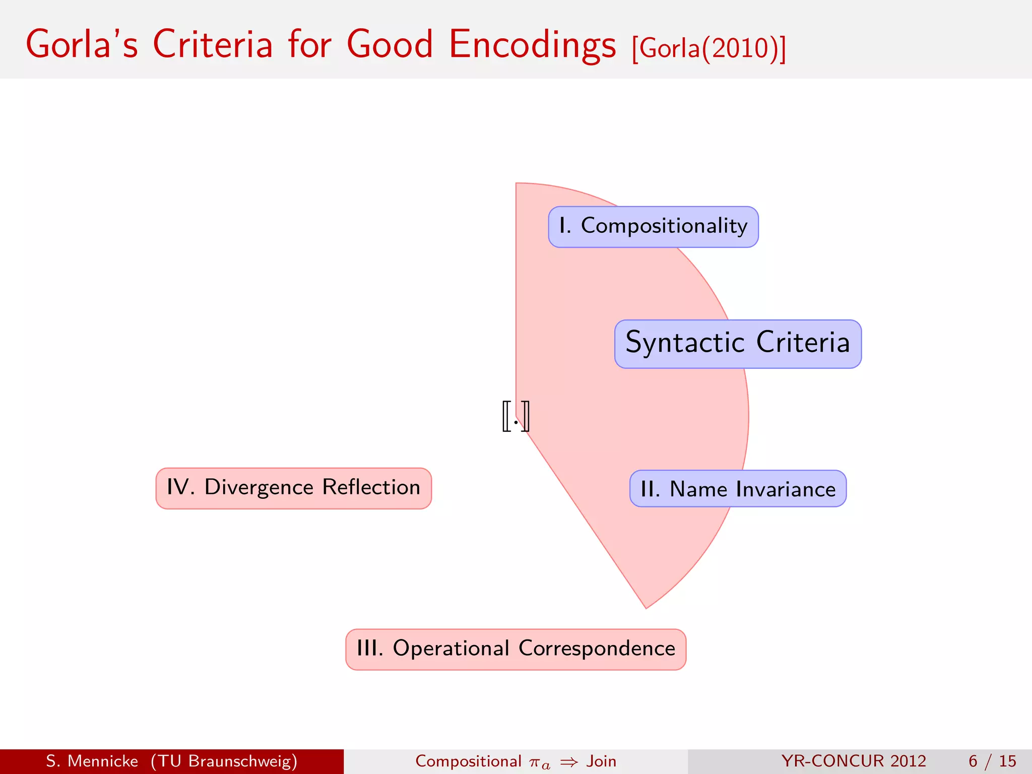 Gorla’s Criteria for Good Encodings                             [Gorla(2010)]




                                                      I. Compositionality




                                                                Syntactic Criteria

                                                 .

              IV. Divergence Reﬂection                           II. Name Invariance




                                 III. Operational Correspondence



 S. Mennicke (TU Braunschweig)        Compositional πa ⇒ Join                 YR-CONCUR 2012   6 / 15
 