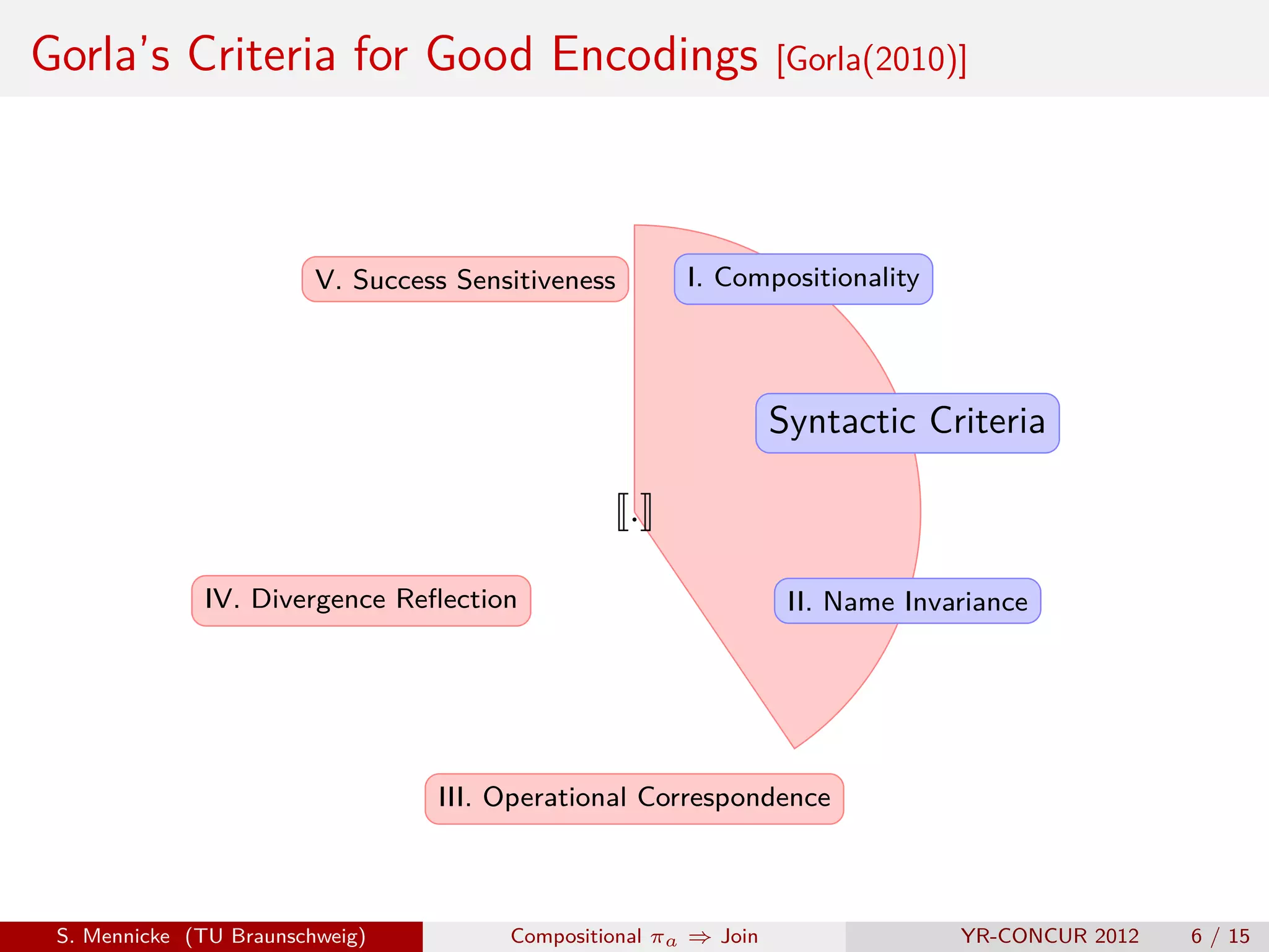 Gorla’s Criteria for Good Encodings                               [Gorla(2010)]




                         V. Success Sensitiveness       I. Compositionality




                                                                  Syntactic Criteria

                                                    .

              IV. Divergence Reﬂection                             II. Name Invariance




                                  III. Operational Correspondence



 S. Mennicke (TU Braunschweig)          Compositional πa ⇒ Join                 YR-CONCUR 2012   6 / 15
 