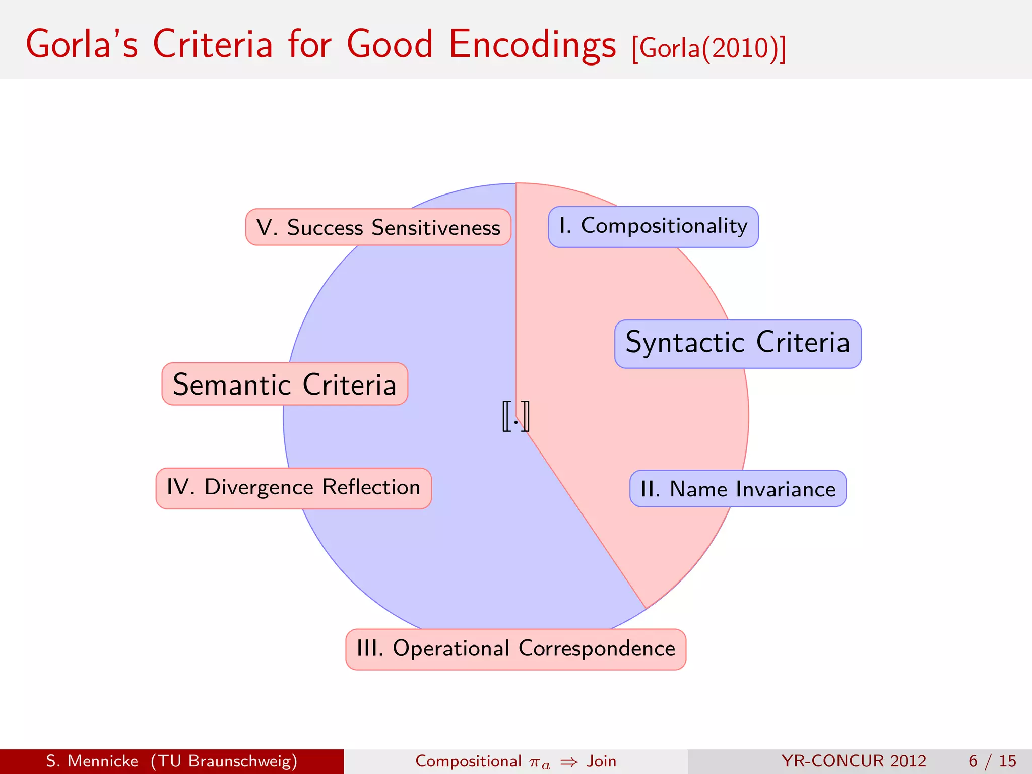 Gorla’s Criteria for Good Encodings                               [Gorla(2010)]




                         V. Success Sensitiveness       I. Compositionality




                                                                  Syntactic Criteria
               Semantic Criteria
                                                    .

              IV. Divergence Reﬂection                             II. Name Invariance




                                  III. Operational Correspondence



 S. Mennicke (TU Braunschweig)          Compositional πa ⇒ Join                 YR-CONCUR 2012   6 / 15
 