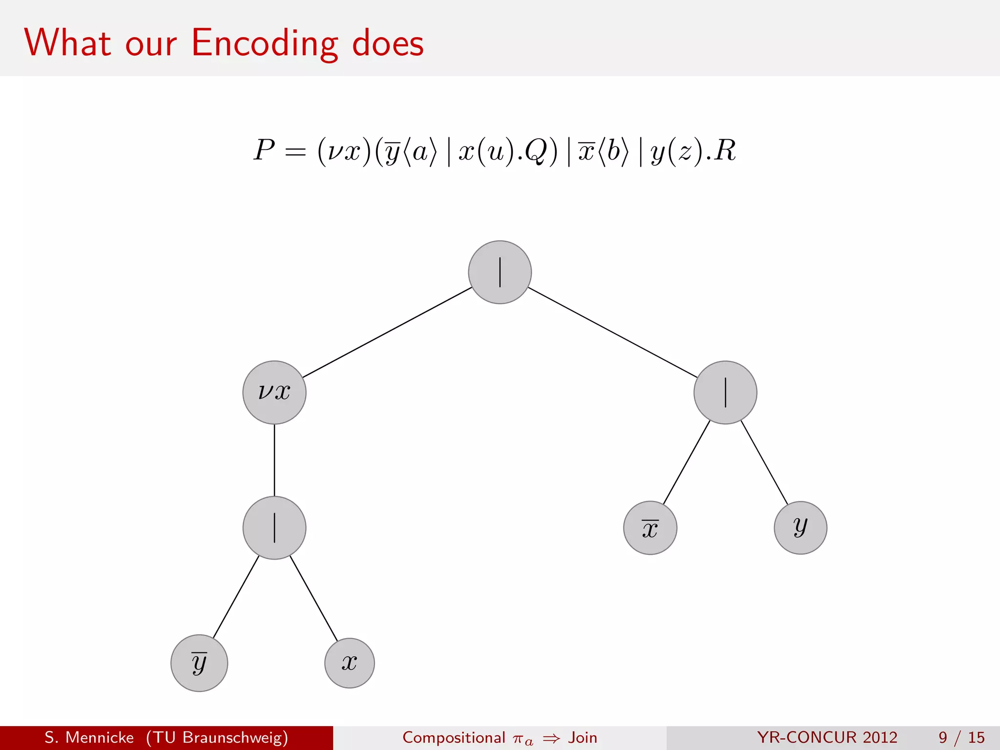 What our Encoding does

                         P = (νx)(y a | x(u).Q) | x b | y(z).R


                                                |


                          νx                                       |



                           |                                   x          y



                  y              x

 S. Mennicke (TU Braunschweig)       Compositional πa ⇒ Join           YR-CONCUR 2012   9 / 15
 