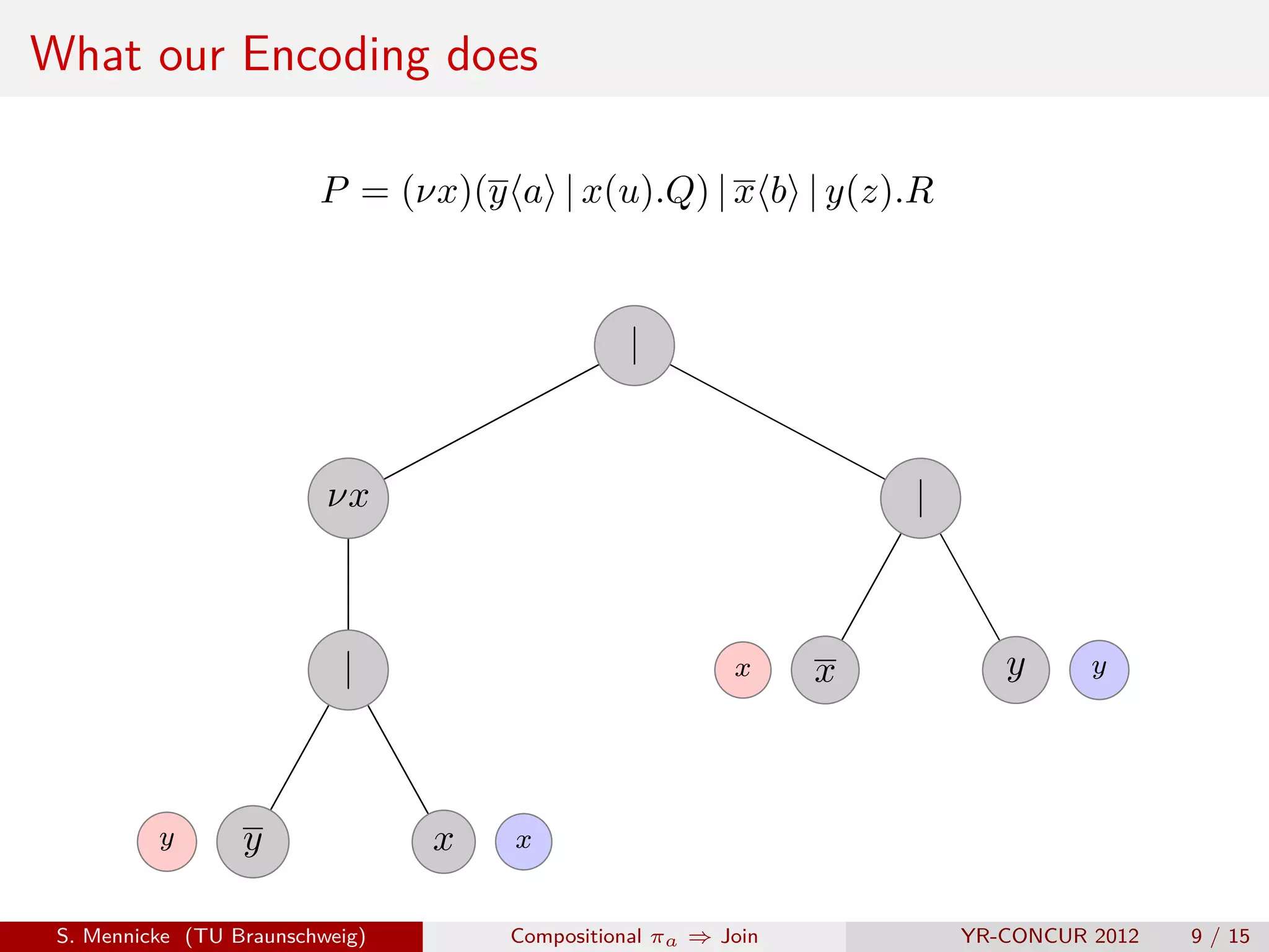 What our Encoding does

                         P = (νx)(y a | x(u).Q) | x b | y(z).R


                                                |


                          νx                                       |



                           |                             x     x          y      y




          y       y              x   x


 S. Mennicke (TU Braunschweig)       Compositional πa ⇒ Join           YR-CONCUR 2012   9 / 15
 
