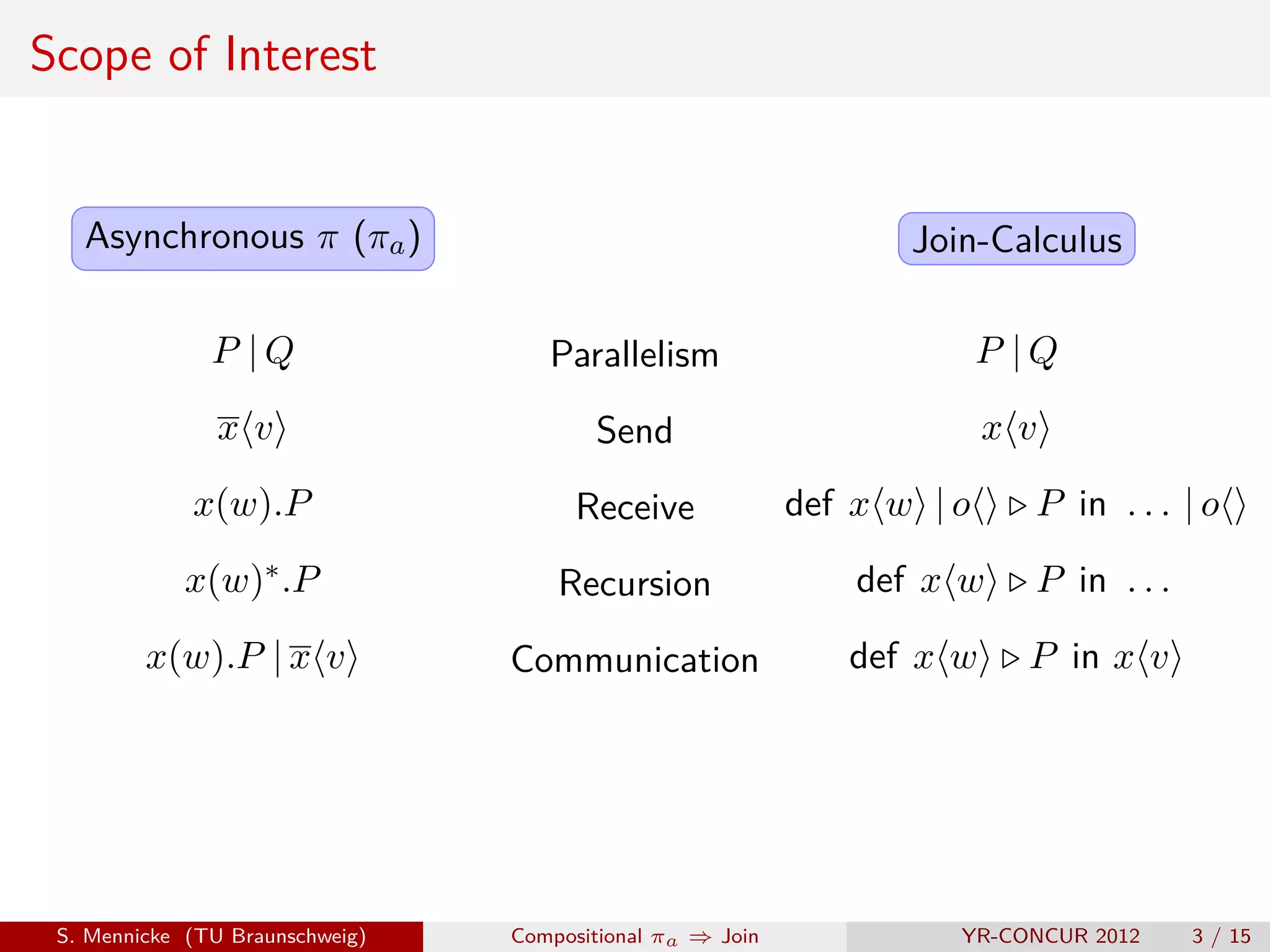 Scope of Interest


   Asynchronous π (πa )                                           Join-Calculus

               P |Q                 Parallelism                          P |Q
                xv                      Send                             xv

             x(w).P                   Receive              def x w | o     P in . . . | o
            x(w)∗ .P                 Recursion                 def x w     P in . . .
         x(w).P | x v            Communication                def x w      P in x v




 S. Mennicke (TU Braunschweig)   Compositional πa ⇒ Join             YR-CONCUR 2012     3 / 15
 