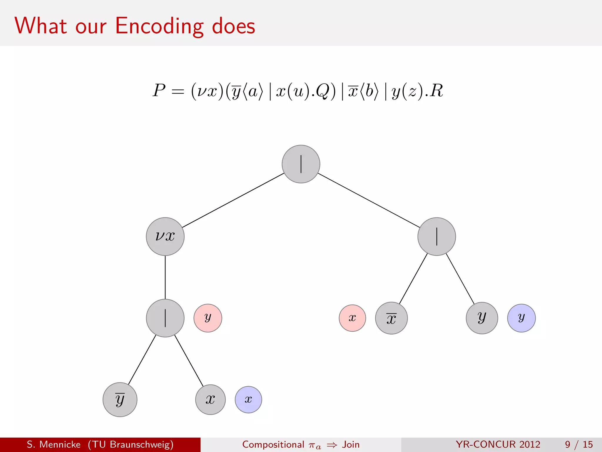 What our Encoding does

                         P = (νx)(y a | x(u).Q) | x b | y(z).R


                                                |


                          νx                                       |



                           |     y                       x     x          y      y




                  y              x   x


 S. Mennicke (TU Braunschweig)       Compositional πa ⇒ Join           YR-CONCUR 2012   9 / 15
 