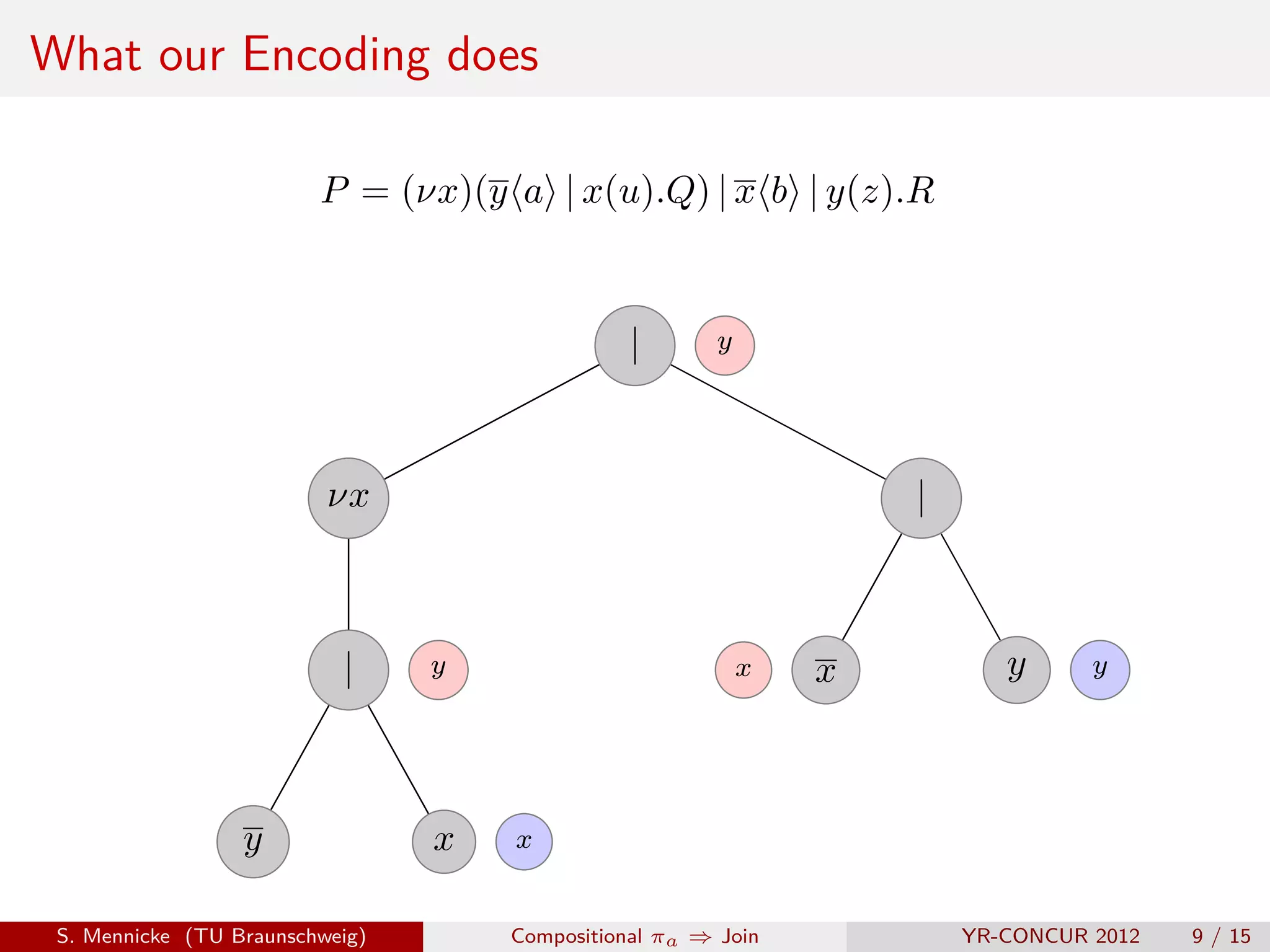 What our Encoding does

                         P = (νx)(y a | x(u).Q) | x b | y(z).R


                                                |       y




                          νx                                        |



                           |     y                          x   x          y      y




                  y              x   x


 S. Mennicke (TU Braunschweig)       Compositional πa ⇒ Join            YR-CONCUR 2012   9 / 15
 