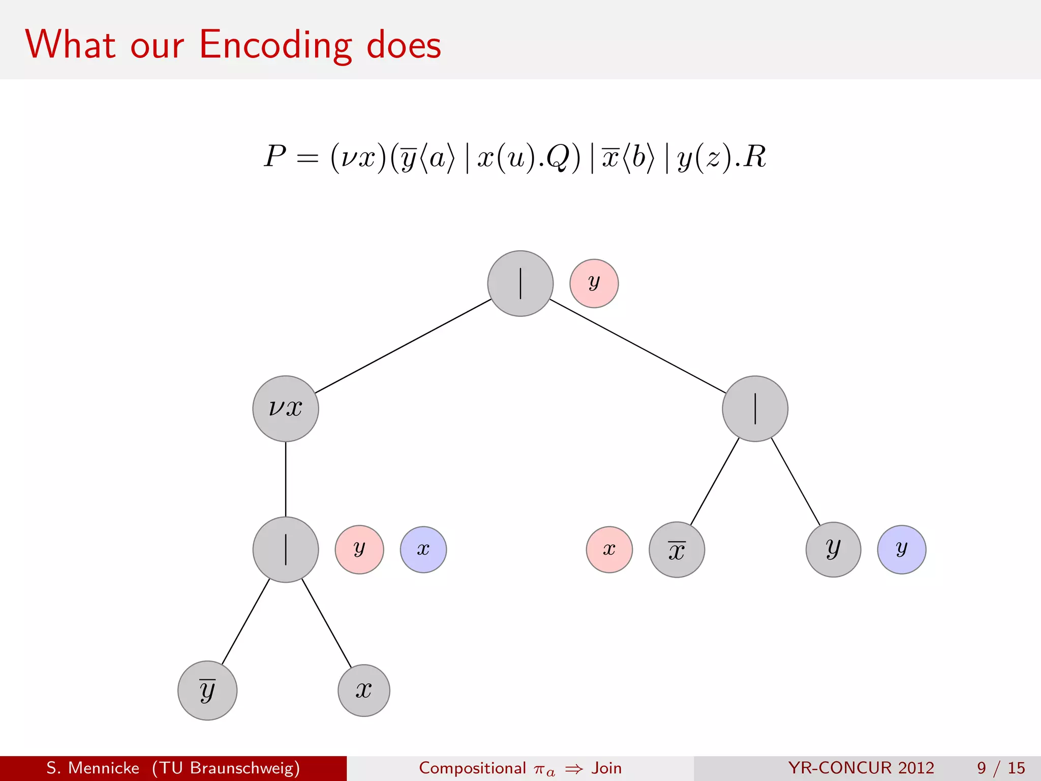 What our Encoding does

                         P = (νx)(y a | x(u).Q) | x b | y(z).R


                                                |       y




                          νx                                        |



                           |     y   x                      x   x          y      y




                  y              x

 S. Mennicke (TU Braunschweig)       Compositional πa ⇒ Join            YR-CONCUR 2012   9 / 15
 