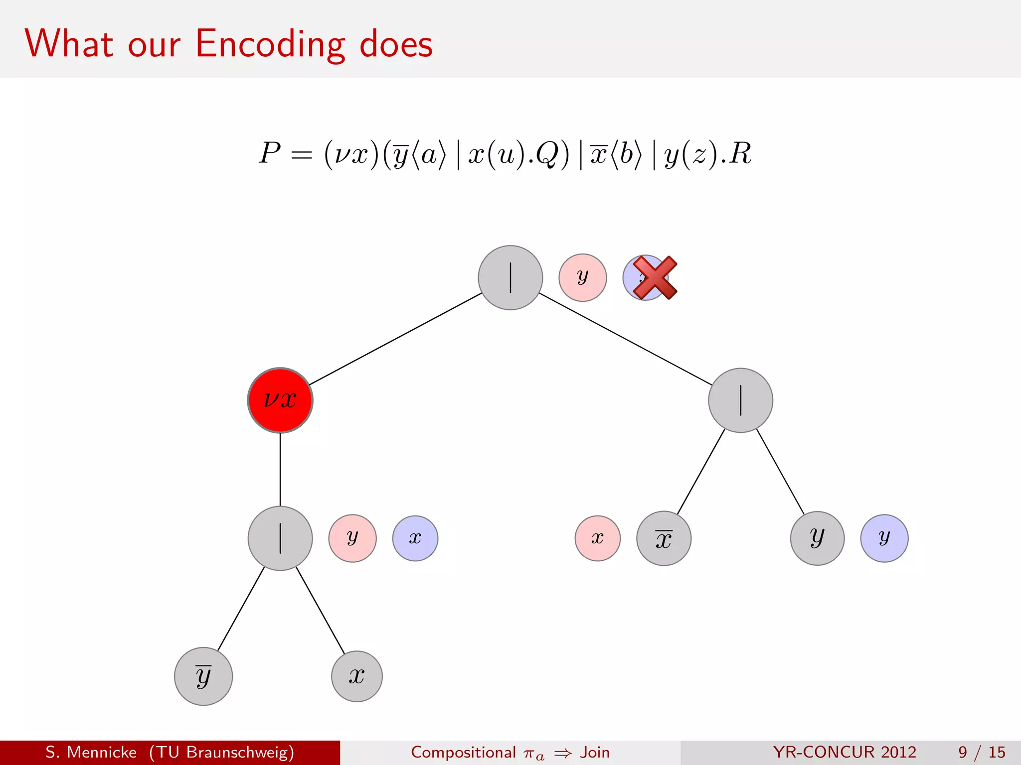 What our Encoding does

                         P = (νx)(y a | x(u).Q) | x b | y(z).R


                                                |       y       x




                          νx                                            |



                           |     y   x                      x       x          y      y




                  y              x

 S. Mennicke (TU Braunschweig)       Compositional πa ⇒ Join                YR-CONCUR 2012   9 / 15
 