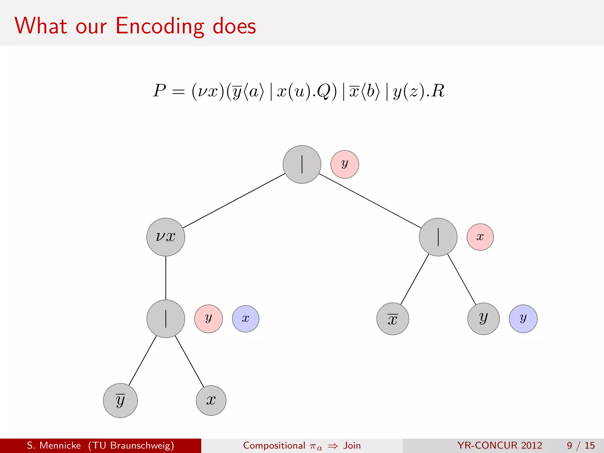 What our Encoding does

                         P = (νx)(y a | x(u).Q) | x b | y(z).R


                                                |       y




                          νx                                       |      x




                           |     y   x                         x          y      y




                  y              x

 S. Mennicke (TU Braunschweig)       Compositional πa ⇒ Join           YR-CONCUR 2012   9 / 15
 