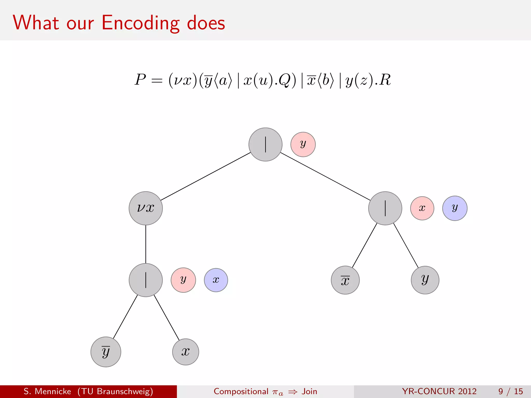 What our Encoding does

                         P = (νx)(y a | x(u).Q) | x b | y(z).R


                                                |       y




                          νx                                       |      x     y




                           |     y   x                         x          y



                  y              x

 S. Mennicke (TU Braunschweig)       Compositional πa ⇒ Join           YR-CONCUR 2012   9 / 15
 