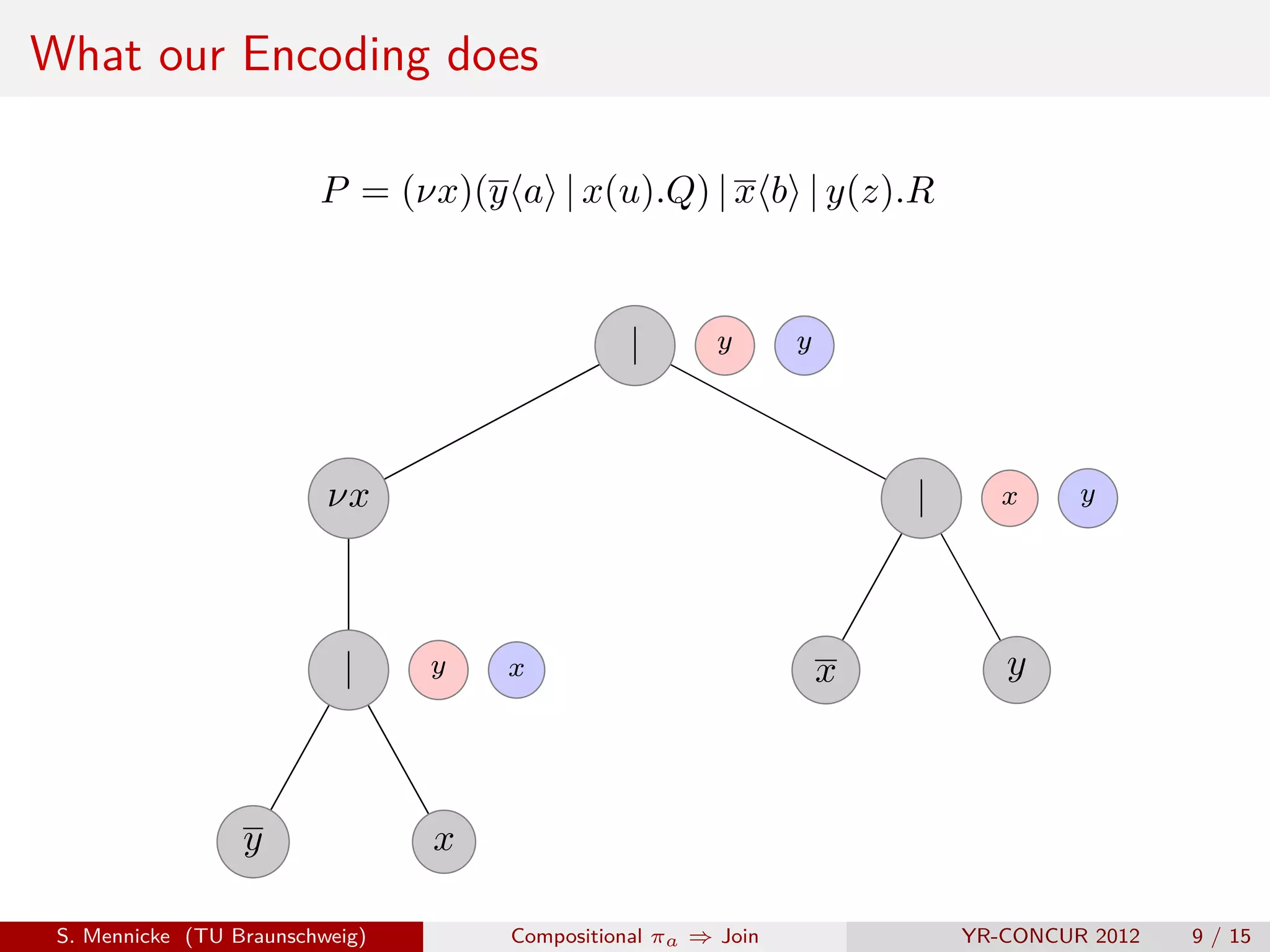 What our Encoding does

                         P = (νx)(y a | x(u).Q) | x b | y(z).R


                                                |       y      y




                          νx                                           |      x     y




                           |     y   x                             x          y



                  y              x

 S. Mennicke (TU Braunschweig)       Compositional πa ⇒ Join               YR-CONCUR 2012   9 / 15
 
