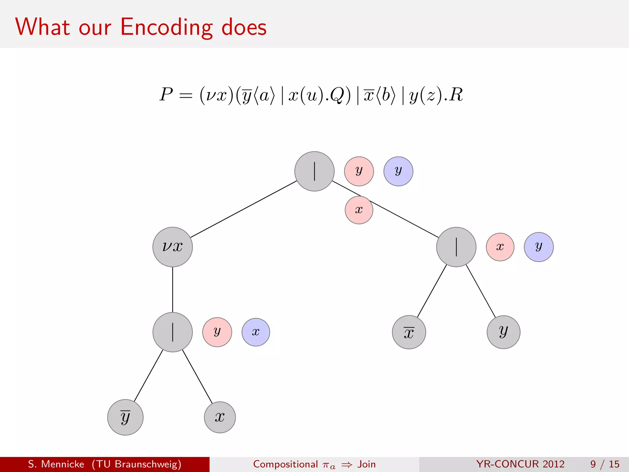 What our Encoding does

                         P = (νx)(y a | x(u).Q) | x b | y(z).R


                                                |       y      y

                                                        x

                          νx                                           |      x     y




                           |     y   x                             x          y



                  y              x

 S. Mennicke (TU Braunschweig)       Compositional πa ⇒ Join               YR-CONCUR 2012   9 / 15
 