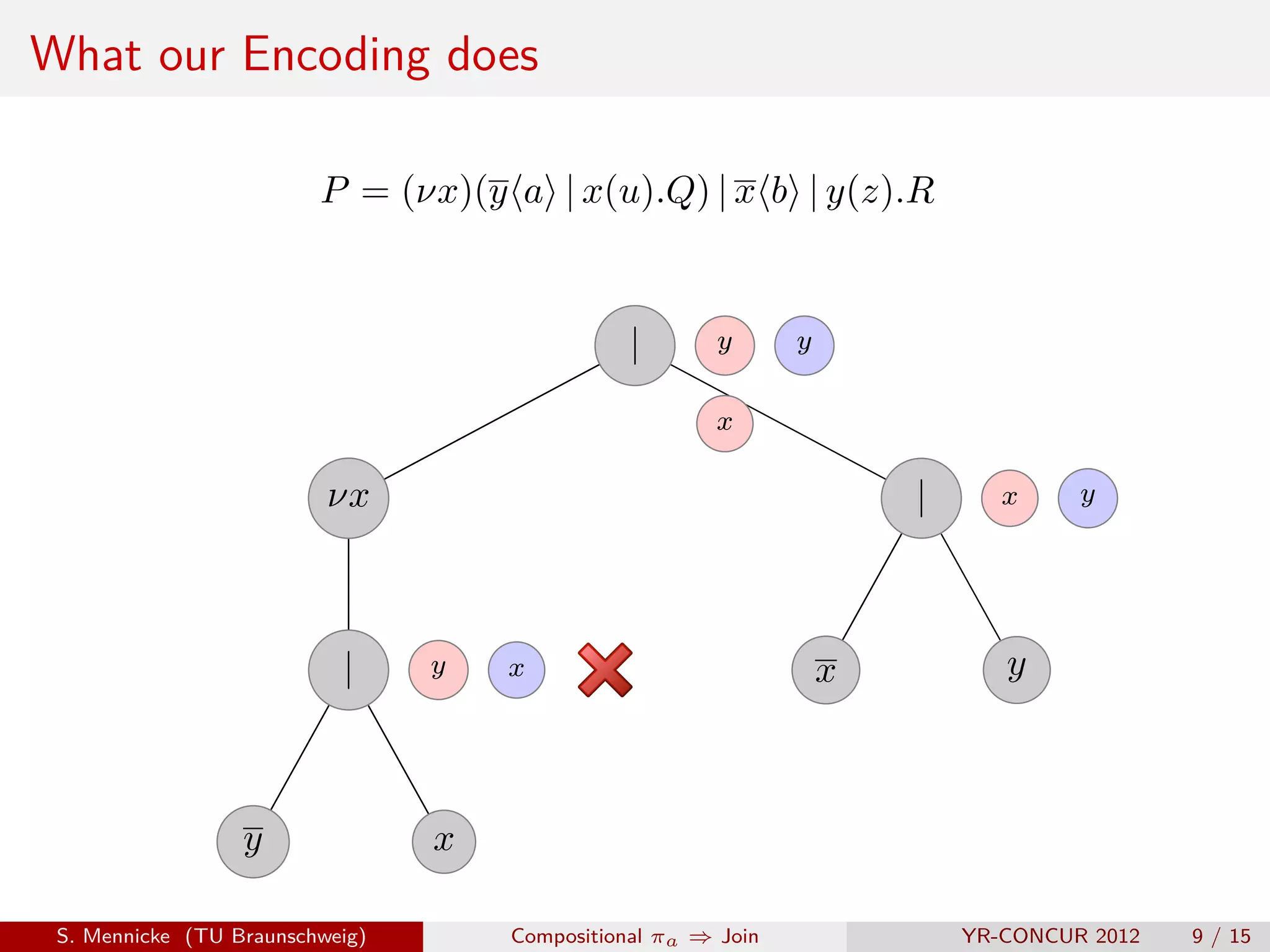 What our Encoding does

                         P = (νx)(y a | x(u).Q) | x b | y(z).R


                                                |       y      y

                                                        x

                          νx                                           |      x     y




                           |     y   x                             x          y



                  y              x

 S. Mennicke (TU Braunschweig)       Compositional πa ⇒ Join               YR-CONCUR 2012   9 / 15
 