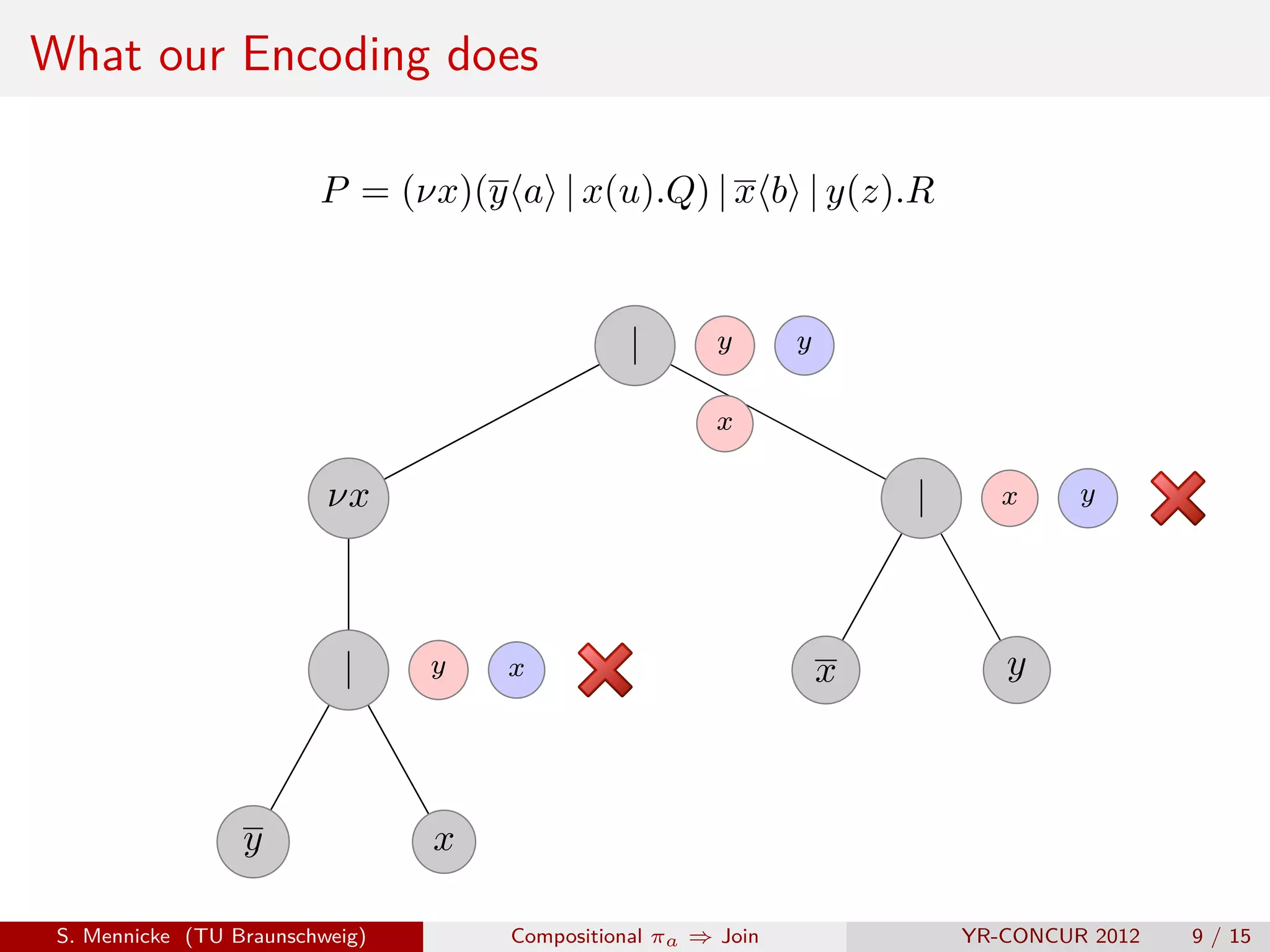 What our Encoding does

                         P = (νx)(y a | x(u).Q) | x b | y(z).R


                                                |       y      y

                                                        x

                          νx                                           |      x     y




                           |     y   x                             x          y



                  y              x

 S. Mennicke (TU Braunschweig)       Compositional πa ⇒ Join               YR-CONCUR 2012   9 / 15
 