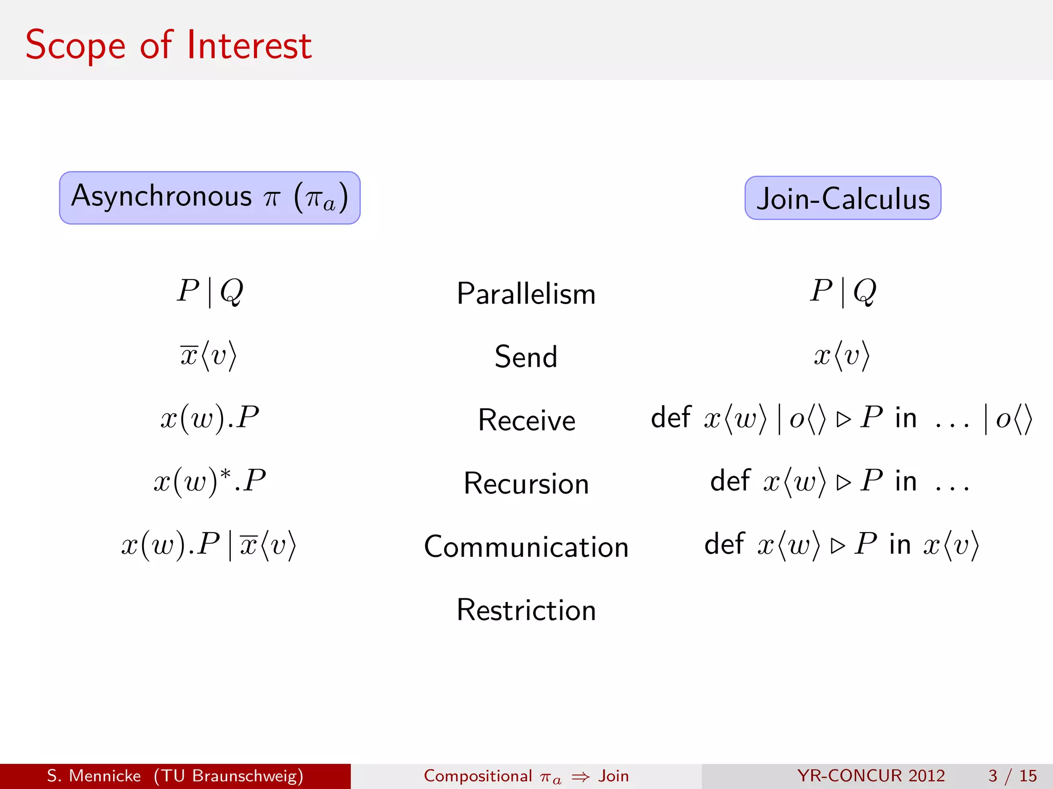 Scope of Interest


   Asynchronous π (πa )                                           Join-Calculus

               P |Q                 Parallelism                          P |Q
                xv                      Send                             xv

             x(w).P                   Receive              def x w | o     P in . . . | o
            x(w)∗ .P                 Recursion                 def x w     P in . . .
         x(w).P | x v            Communication                def x w      P in x v

                                    Restriction




 S. Mennicke (TU Braunschweig)   Compositional πa ⇒ Join             YR-CONCUR 2012     3 / 15
 
