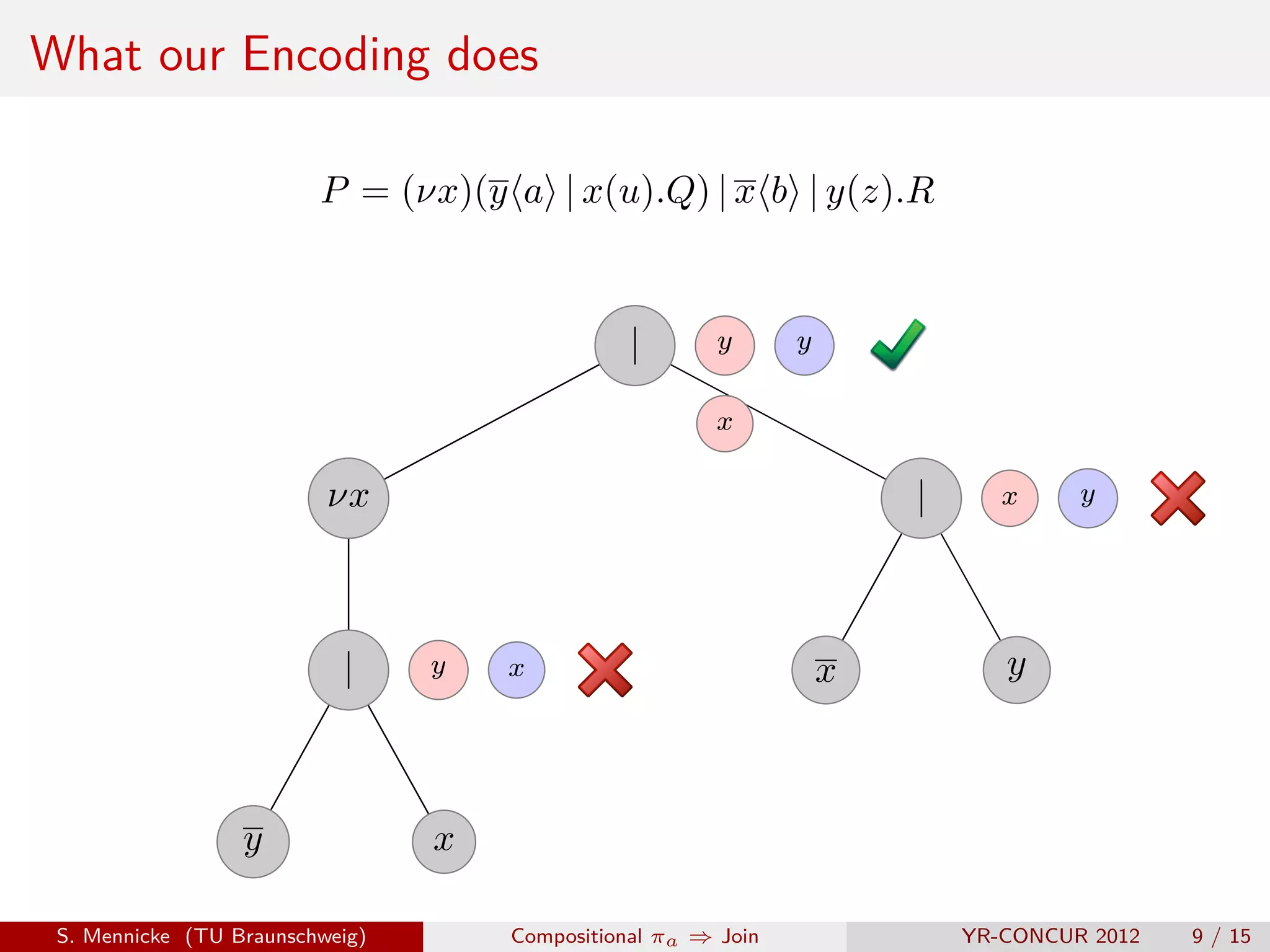 What our Encoding does

                         P = (νx)(y a | x(u).Q) | x b | y(z).R


                                                |       y      y

                                                        x

                          νx                                           |      x     y




                           |     y   x                             x          y



                  y              x

 S. Mennicke (TU Braunschweig)       Compositional πa ⇒ Join               YR-CONCUR 2012   9 / 15
 