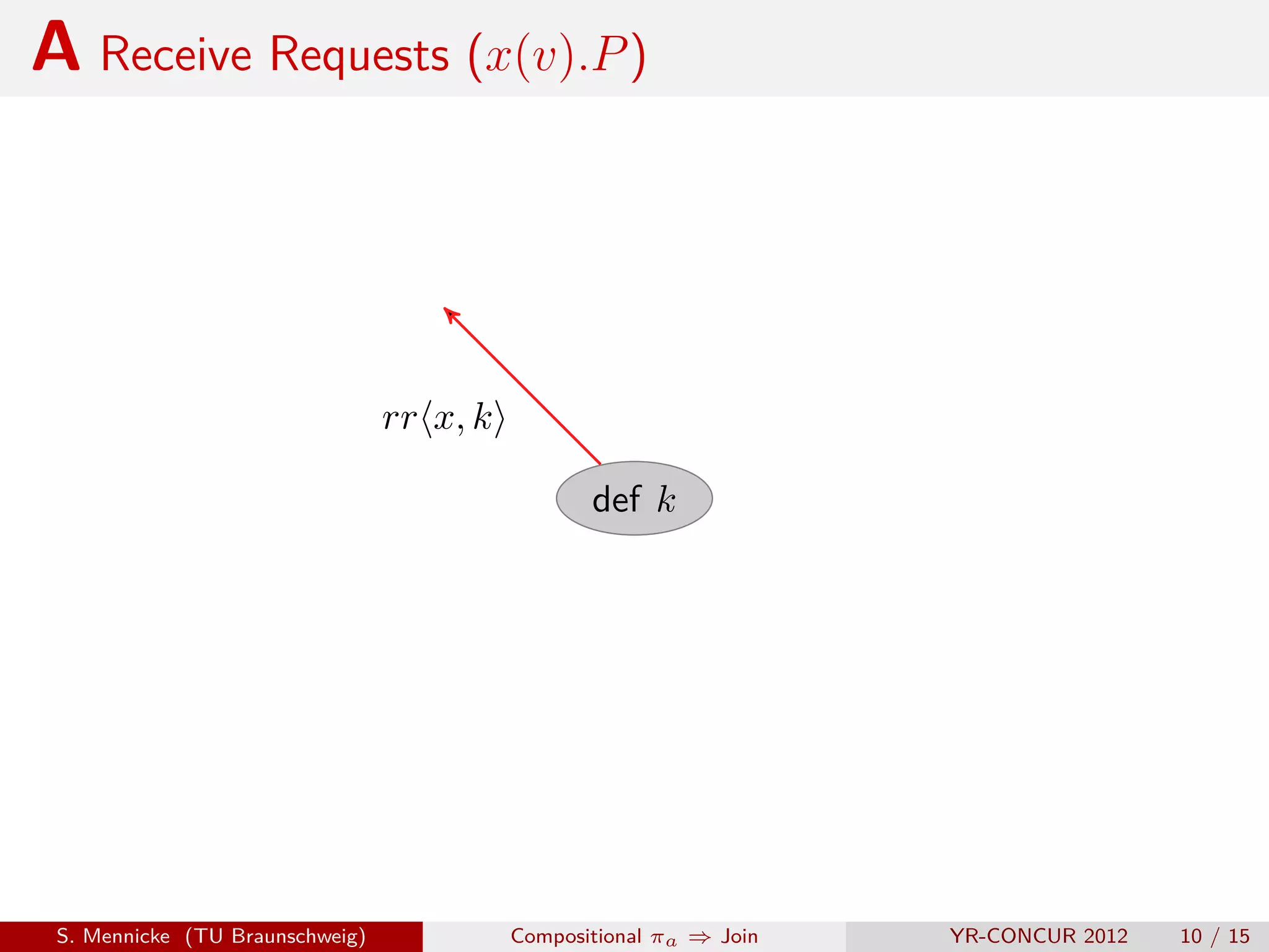 A Receive Requests (x(v).P )



                                 rr x, k

                                                  def k




 S. Mennicke (TU Braunschweig)             Compositional πa ⇒ Join   YR-CONCUR 2012   10 / 15
 