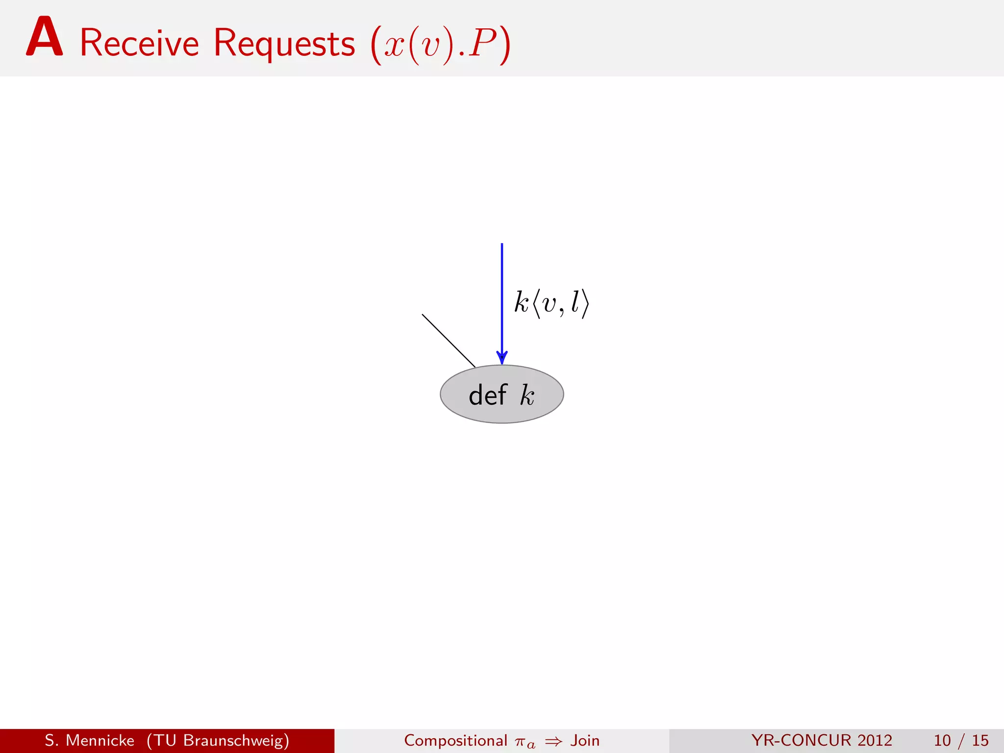 A Receive Requests (x(v).P )



                                             k v, l


                                        def k




 S. Mennicke (TU Braunschweig)   Compositional πa ⇒ Join   YR-CONCUR 2012   10 / 15
 