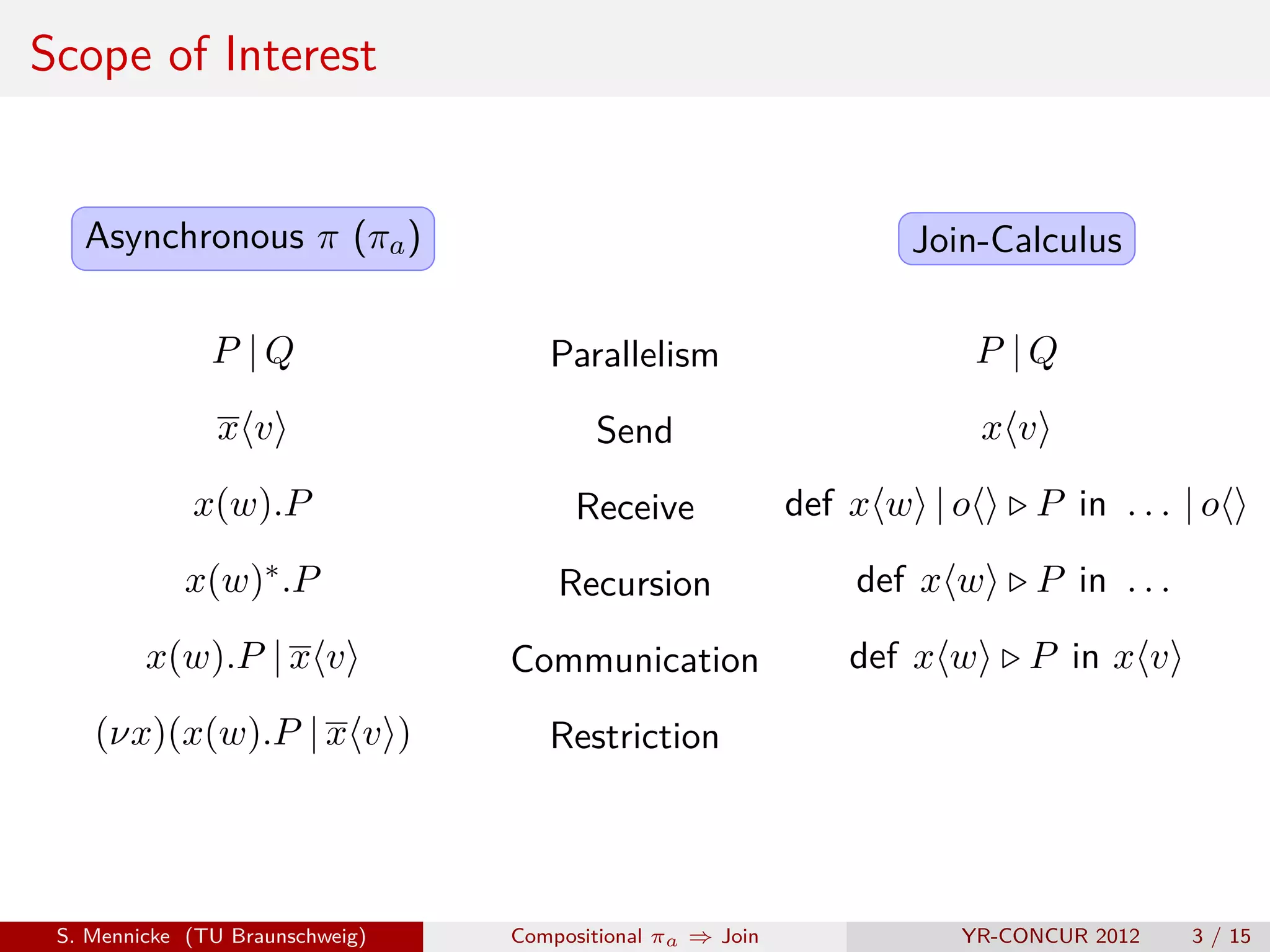 Scope of Interest


   Asynchronous π (πa )                                           Join-Calculus

               P |Q                 Parallelism                          P |Q
                xv                      Send                             xv

             x(w).P                   Receive              def x w | o     P in . . . | o
            x(w)∗ .P                 Recursion                 def x w     P in . . .
         x(w).P | x v            Communication                def x w      P in x v
    (νx)(x(w).P | x v )             Restriction




 S. Mennicke (TU Braunschweig)   Compositional πa ⇒ Join             YR-CONCUR 2012     3 / 15
 