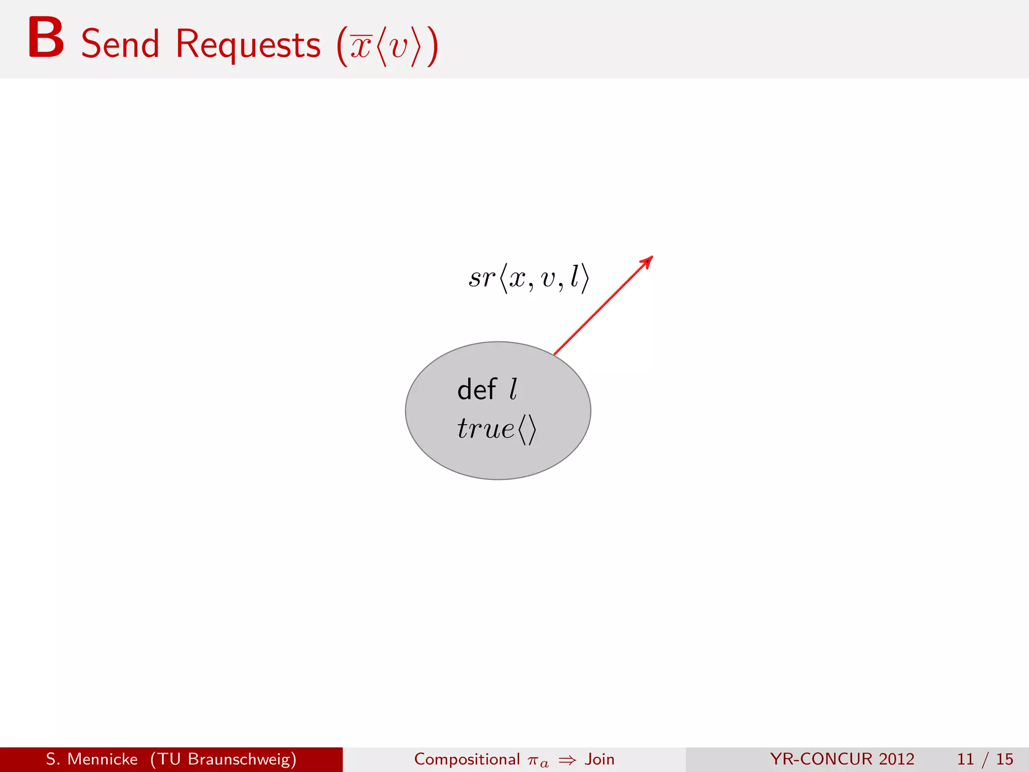 B Send Requests (x v )


                                       sr x, v, l


                                     def l
                                     true




 S. Mennicke (TU Braunschweig)   Compositional πa ⇒ Join   YR-CONCUR 2012   11 / 15
 