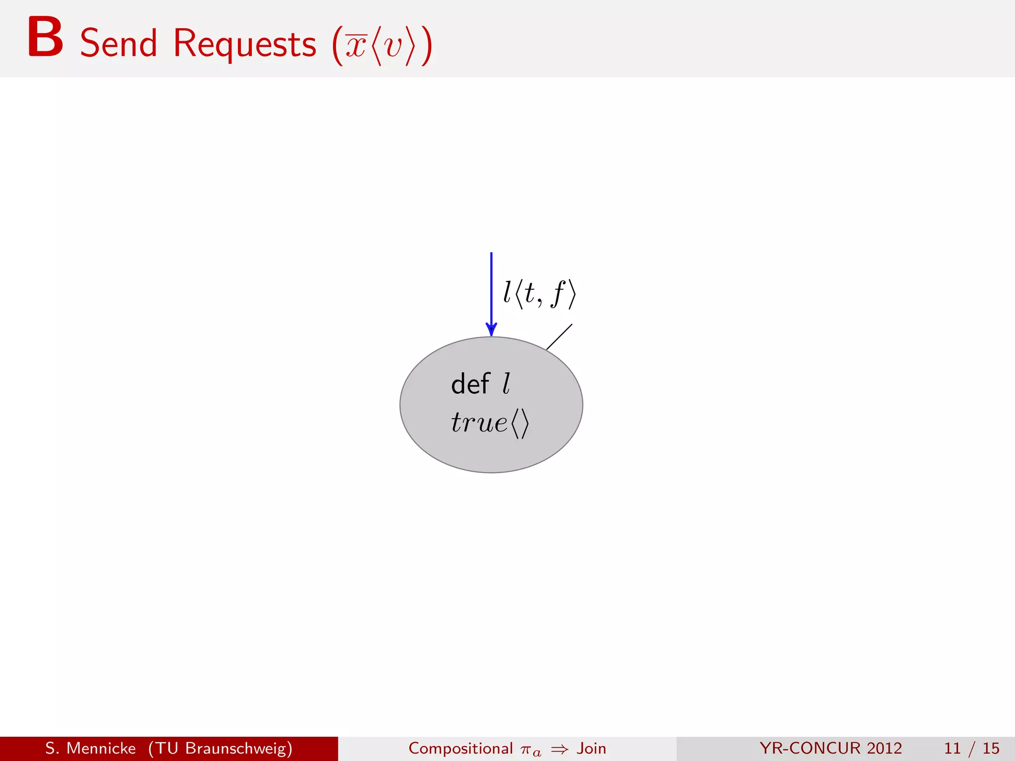 B Send Requests (x v )



                                           l t, f


                                     def l
                                     true




 S. Mennicke (TU Braunschweig)   Compositional πa ⇒ Join   YR-CONCUR 2012   11 / 15
 