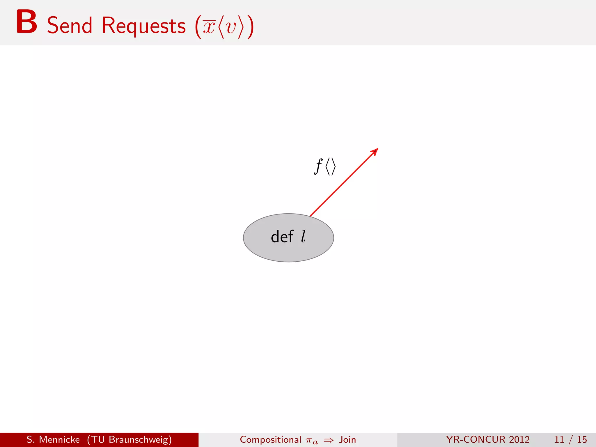 B Send Requests (x v )



                                               f


                                       def l




 S. Mennicke (TU Braunschweig)   Compositional πa ⇒ Join   YR-CONCUR 2012   11 / 15
 