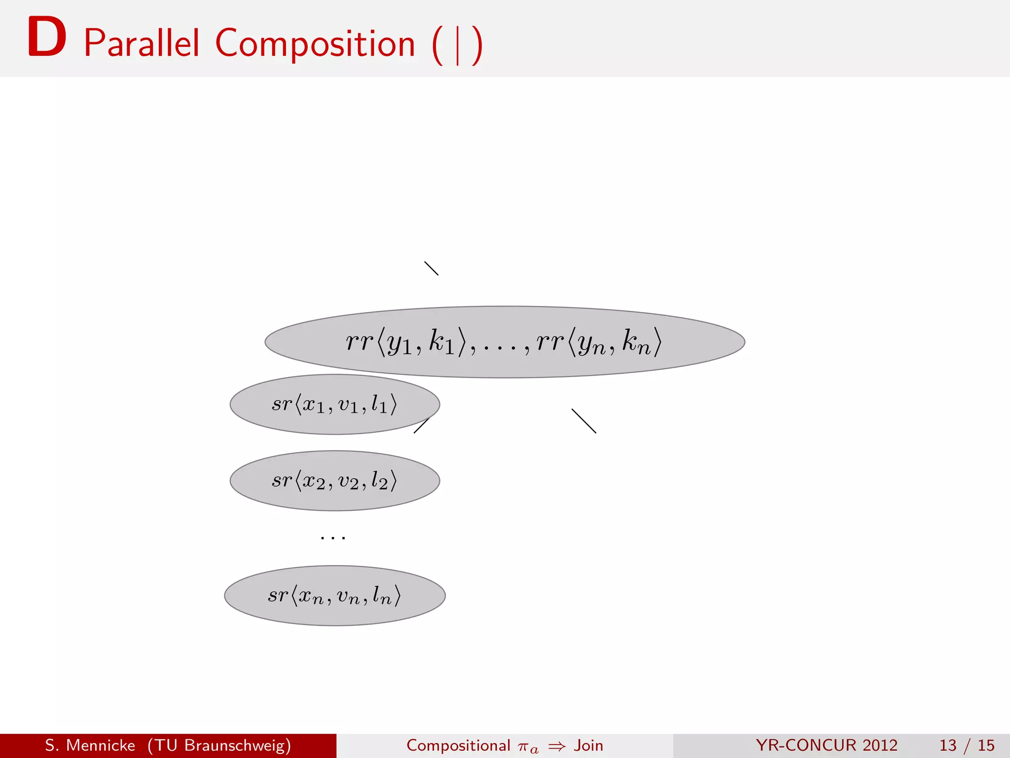 D Parallel Composition ( | )




                                    rr y1 , k1 , . . . , rr yn , kn
                           sr x1 , v1 , l1


                           sr x2 , v2 , l2

                                 ...

                           sr xn , vn , ln




 S. Mennicke (TU Braunschweig)               Compositional πa ⇒ Join   YR-CONCUR 2012   13 / 15
 
