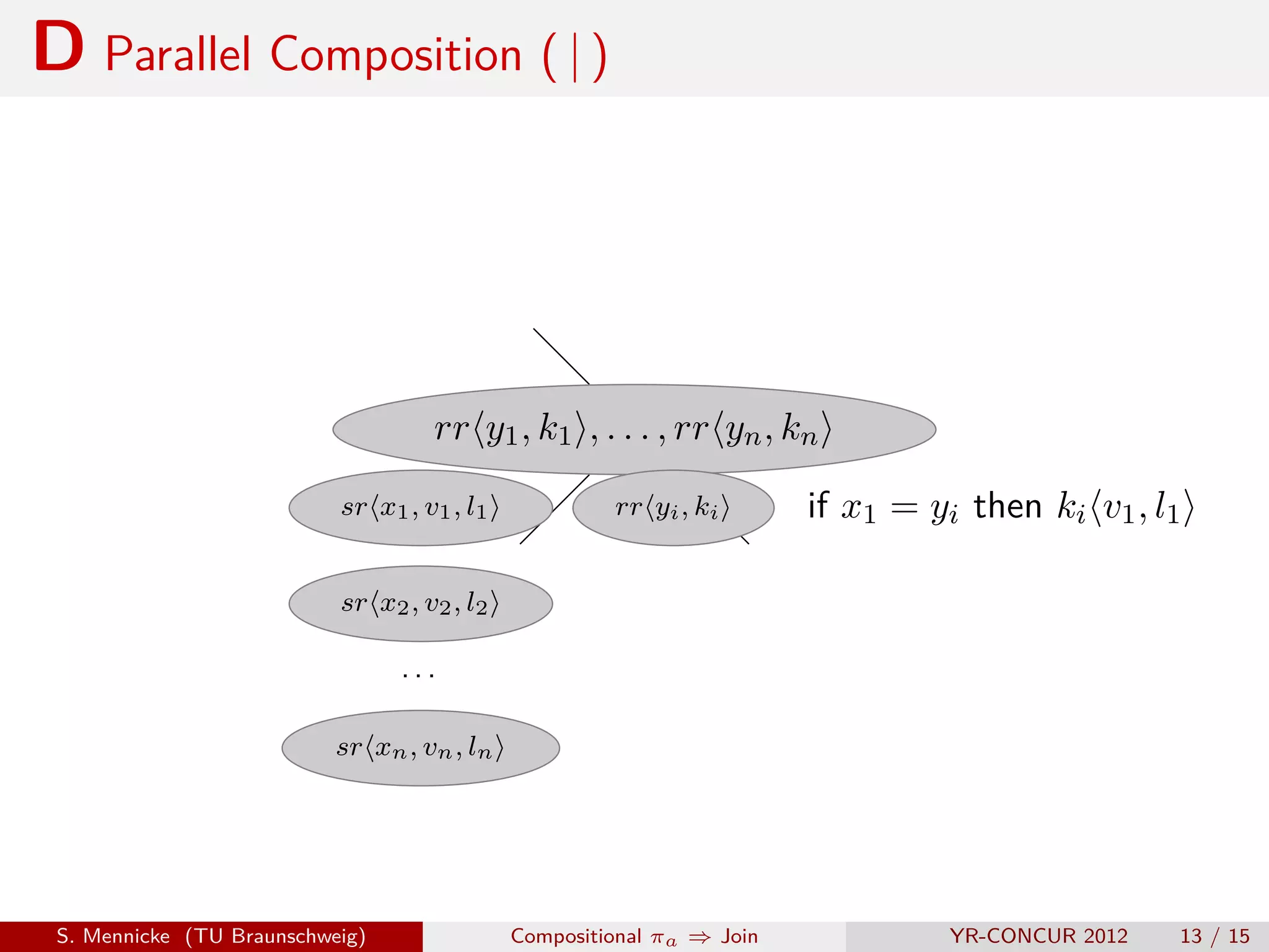D Parallel Composition ( | )




                                    rr y1 , k1 , . . . , rr yn , kn
                           sr x1 , v1 , l1            rr yi , ki       if x1 = yi then ki v1 , l1

                           sr x2 , v2 , l2

                                 ...

                           sr xn , vn , ln




 S. Mennicke (TU Braunschweig)               Compositional πa ⇒ Join            YR-CONCUR 2012   13 / 15
 