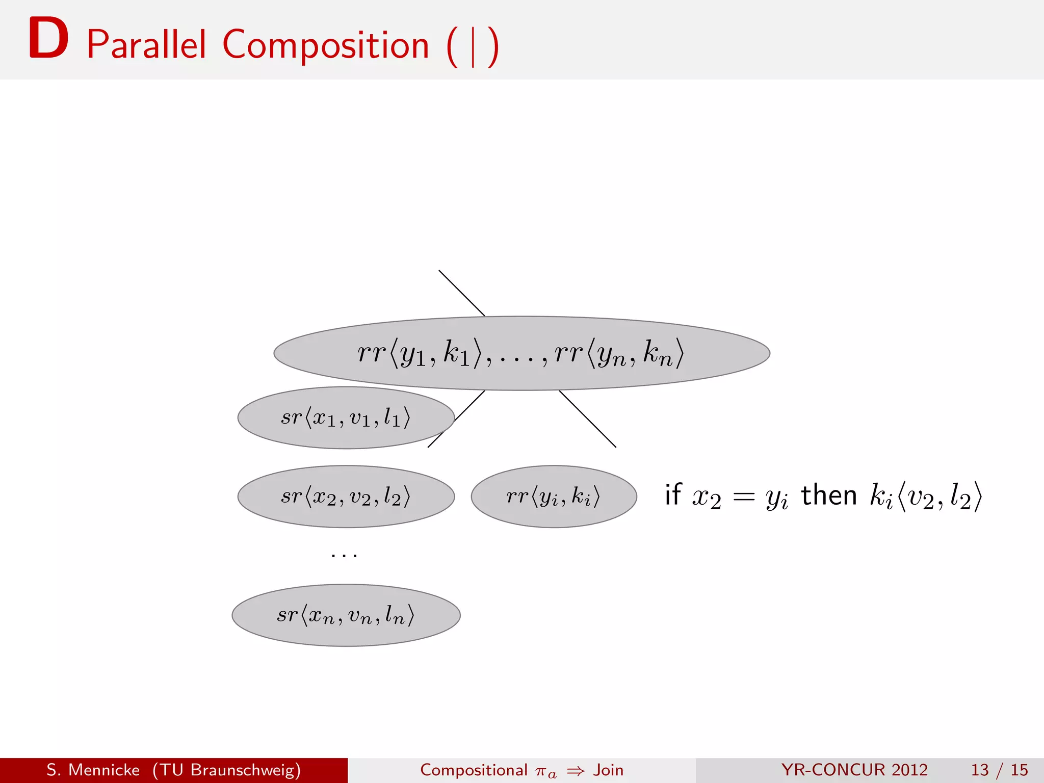 D Parallel Composition ( | )




                                    rr y1 , k1 , . . . , rr yn , kn
                           sr x1 , v1 , l1


                           sr x2 , v2 , l2            rr yi , ki       if x2 = yi then ki v2 , l2
                                 ...

                           sr xn , vn , ln




 S. Mennicke (TU Braunschweig)               Compositional πa ⇒ Join            YR-CONCUR 2012   13 / 15
 