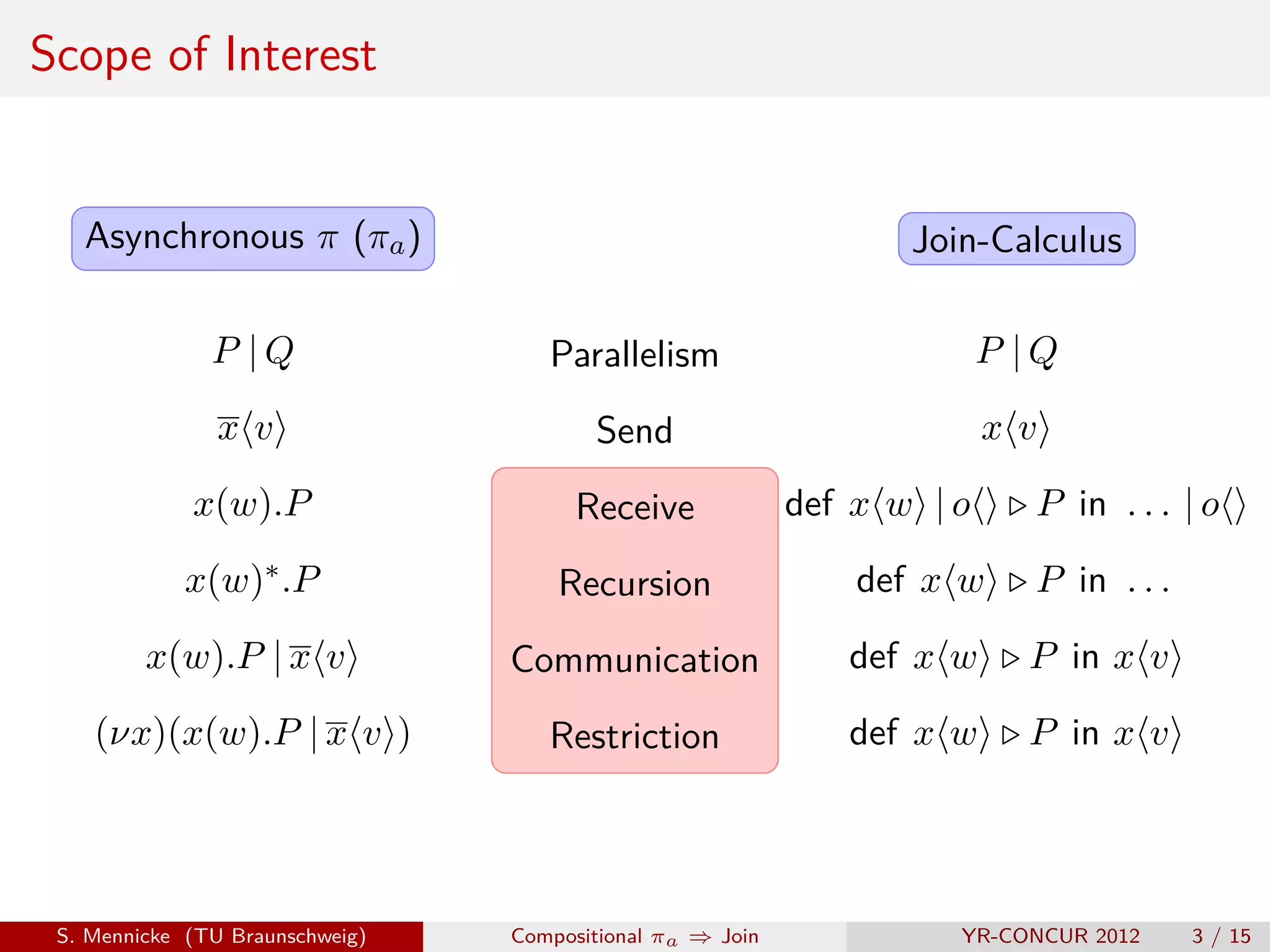 Scope of Interest


   Asynchronous π (πa )                                           Join-Calculus

               P |Q                 Parallelism                          P |Q
                xv                      Send                             xv

             x(w).P                   Receive              def x w | o     P in . . . | o
            x(w)∗ .P                 Recursion                 def x w     P in . . .
         x(w).P | x v            Communication                def x w      P in x v
    (νx)(x(w).P | x v )             Restriction               def x w      P in x v




 S. Mennicke (TU Braunschweig)   Compositional πa ⇒ Join             YR-CONCUR 2012     3 / 15
 