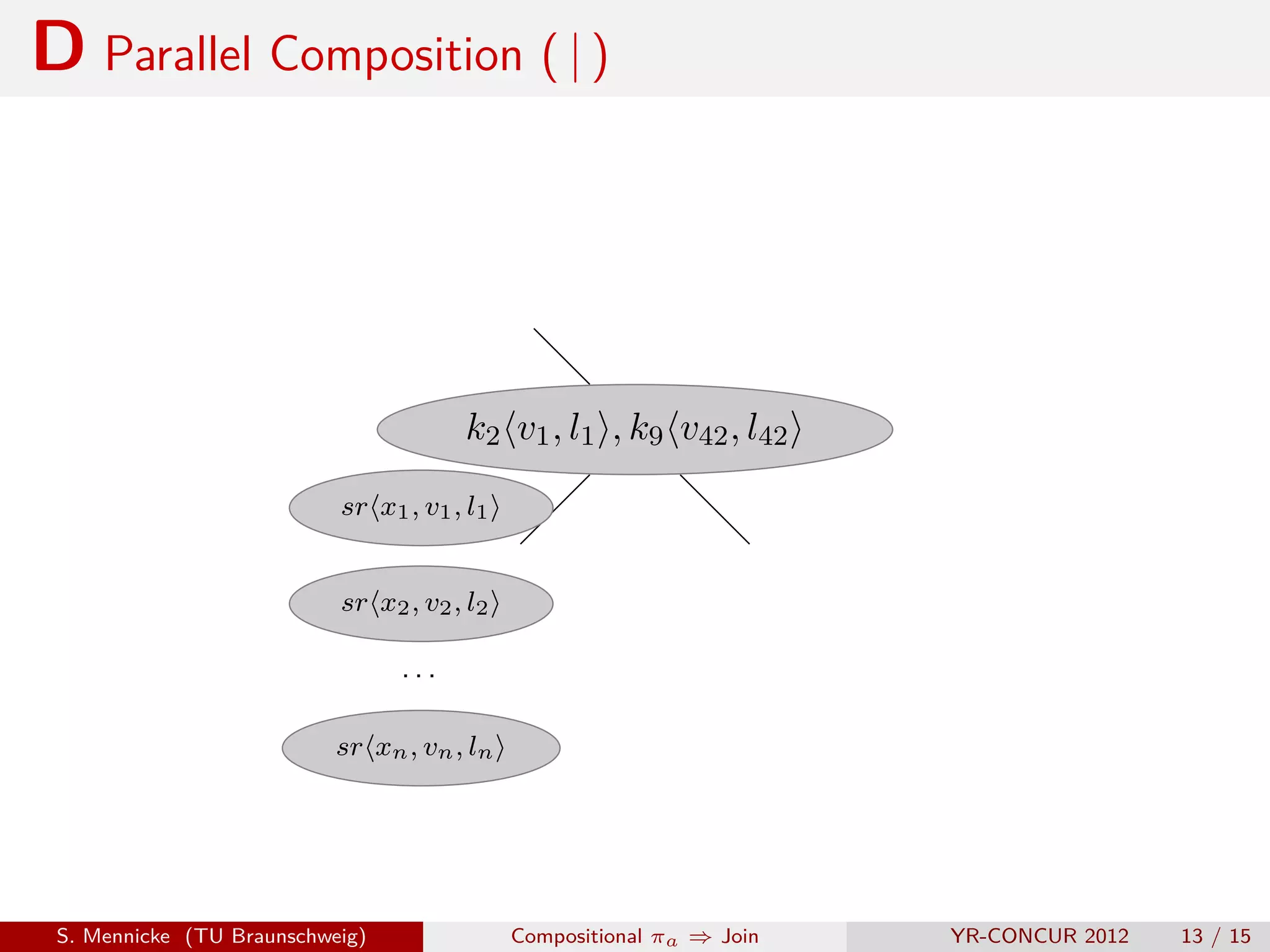 D Parallel Composition ( | )




                                       k2 v1 , l1 , k9 v42 , l42
                           sr x1 , v1 , l1


                           sr x2 , v2 , l2

                                 ...

                           sr xn , vn , ln




 S. Mennicke (TU Braunschweig)               Compositional πa ⇒ Join   YR-CONCUR 2012   13 / 15
 