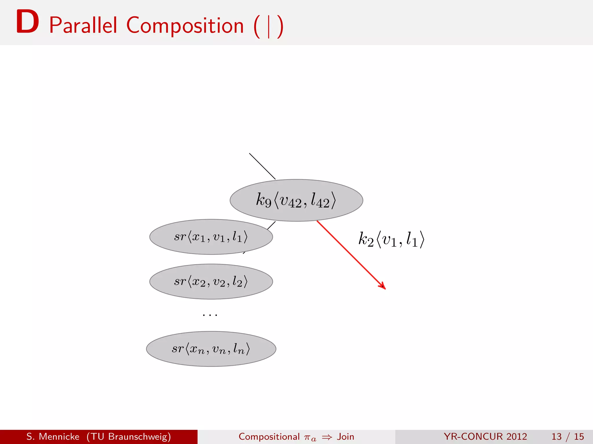 D Parallel Composition ( | )




                                                   k9 v42 , l42
                                 sr x1 , v1 , l1                         k2 v1 , l1

                                 sr x2 , v2 , l2

                                       ...

                                 sr xn , vn , ln




 S. Mennicke (TU Braunschweig)                 Compositional πa ⇒ Join                YR-CONCUR 2012   13 / 15
 