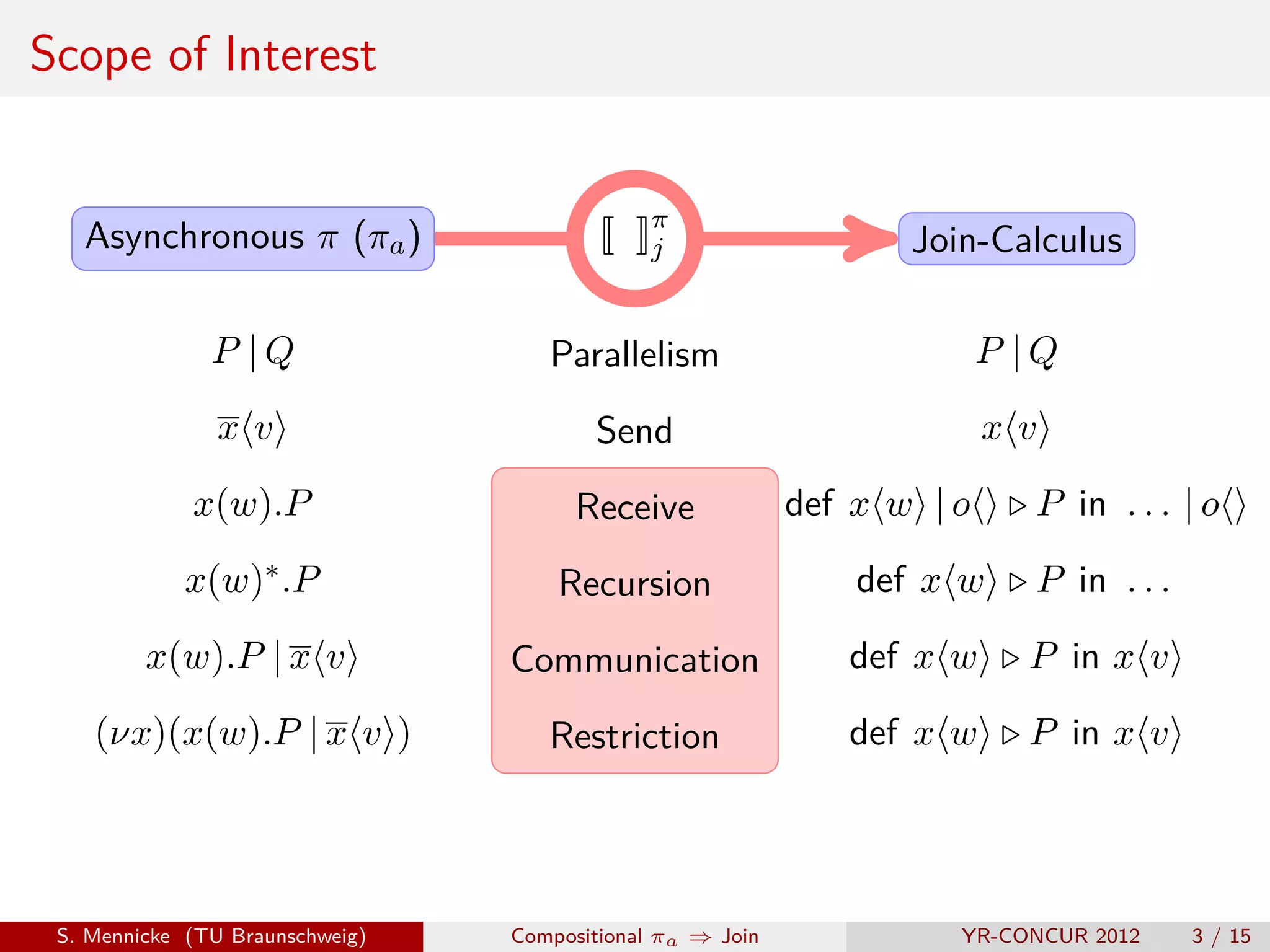 Scope of Interest


                                             π
   Asynchronous π (πa )                      j                    Join-Calculus

               P |Q                 Parallelism                          P |Q
                xv                      Send                             xv

             x(w).P                   Receive              def x w | o     P in . . . | o
            x(w)∗ .P                 Recursion                 def x w     P in . . .
         x(w).P | x v            Communication                def x w      P in x v
    (νx)(x(w).P | x v )             Restriction               def x w      P in x v




 S. Mennicke (TU Braunschweig)   Compositional πa ⇒ Join             YR-CONCUR 2012     3 / 15
 