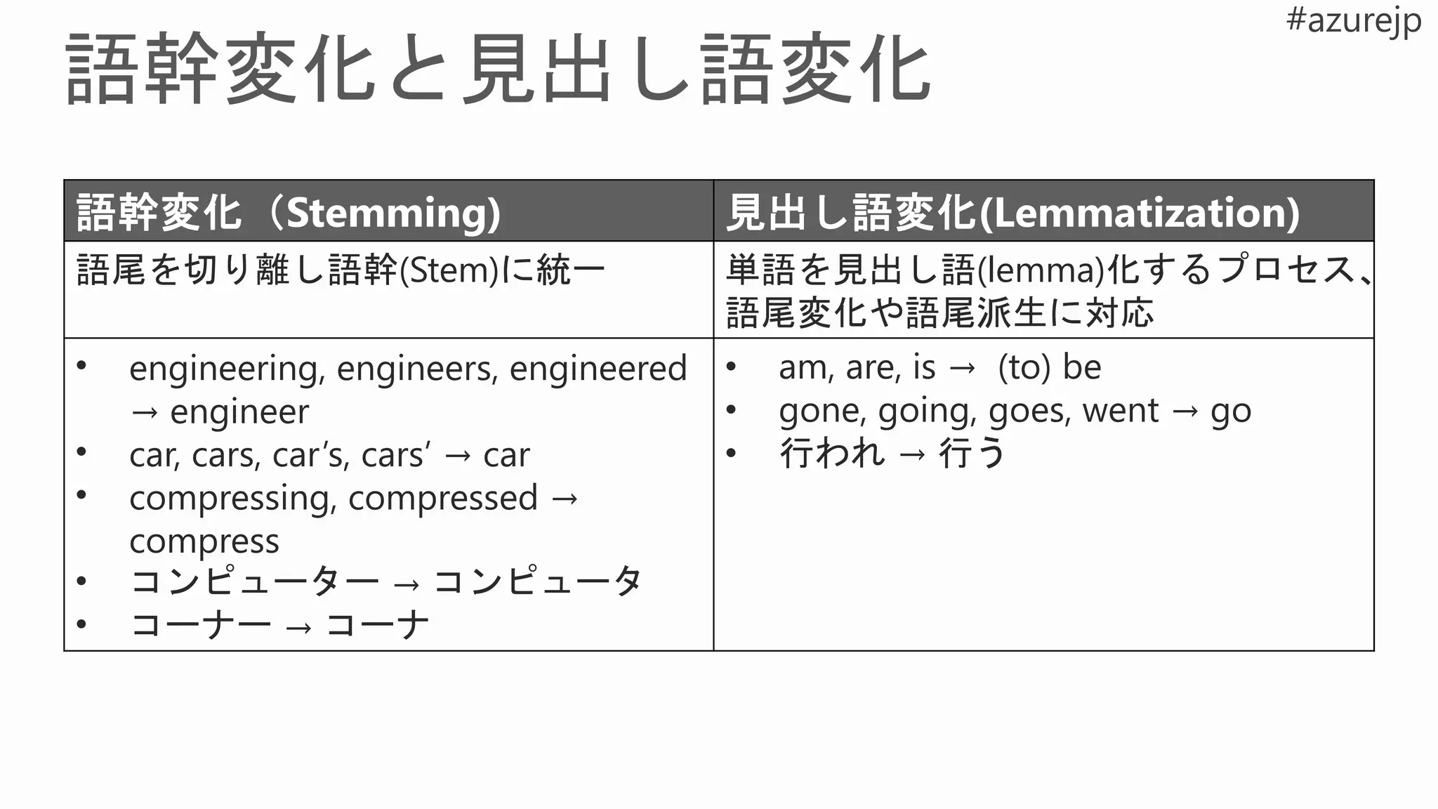 語幹変化（Stemming) 見出し語変化(Lemmatization)
語尾を切り離し語幹(Stem)に統一 単語を見出し語(lemma)化するプロセス、
語尾変化や語尾派生に対応
• engineering, engineers, engineered
→ engineer
• car, cars, car’s, cars’ → car
• compressing, compressed →
compress
• コンピューター → コンピュータ
• コーナー → コーナ
• am, are, is → (to) be
• gone, going, goes, went → go
• 行われ → 行う
 