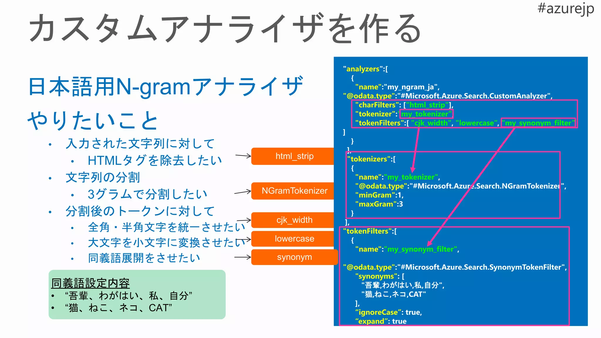 "analyzers":[
{
"name":"my_ngram_ja",
"@odata.type":"#Microsoft.Azure.Search.CustomAnalyzer",
"charFilters": ["html_strip"],
"tokenizer":"my_tokenizer",
"tokenFilters":[ "cjk_width", "lowercase“, “my_synonym_filter”
]
}
],
"tokenizers":[
{
"name":"my_tokenizer",
"@odata.type":"#Microsoft.Azure.Search.NGramTokenizer",
"minGram":1,
"maxGram":3
}
],
"tokenFilters":[
{
"name":"my_synonym_filter",
"@odata.type":"#Microsoft.Azure.Search.SynonymTokenFilter",
"synonyms": [
"吾輩,わがはい,私,自分",
"猫,ねこ,ネコ,CAT"
],
“ignoreCase”: true,
“expand”: true
}
同義語設定内容
• “吾輩、わがはい、私、自分”
• “猫、ねこ、ネコ、CAT”
 