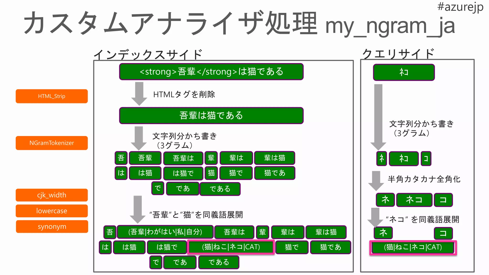 文字列分かち書き
（3グラム）
HTML_Strip HTMLタグを削除
(吾輩|わがはい|私|自分)
(猫|ねこ|ネコ|CAT)
“吾輩”と”猫”を同義語展開
(猫|ねこ|ネコ|CAT)
“ネコ” を同義語展開
半角カタカナ全角化
文字列分かち書き
（3グラム）
 