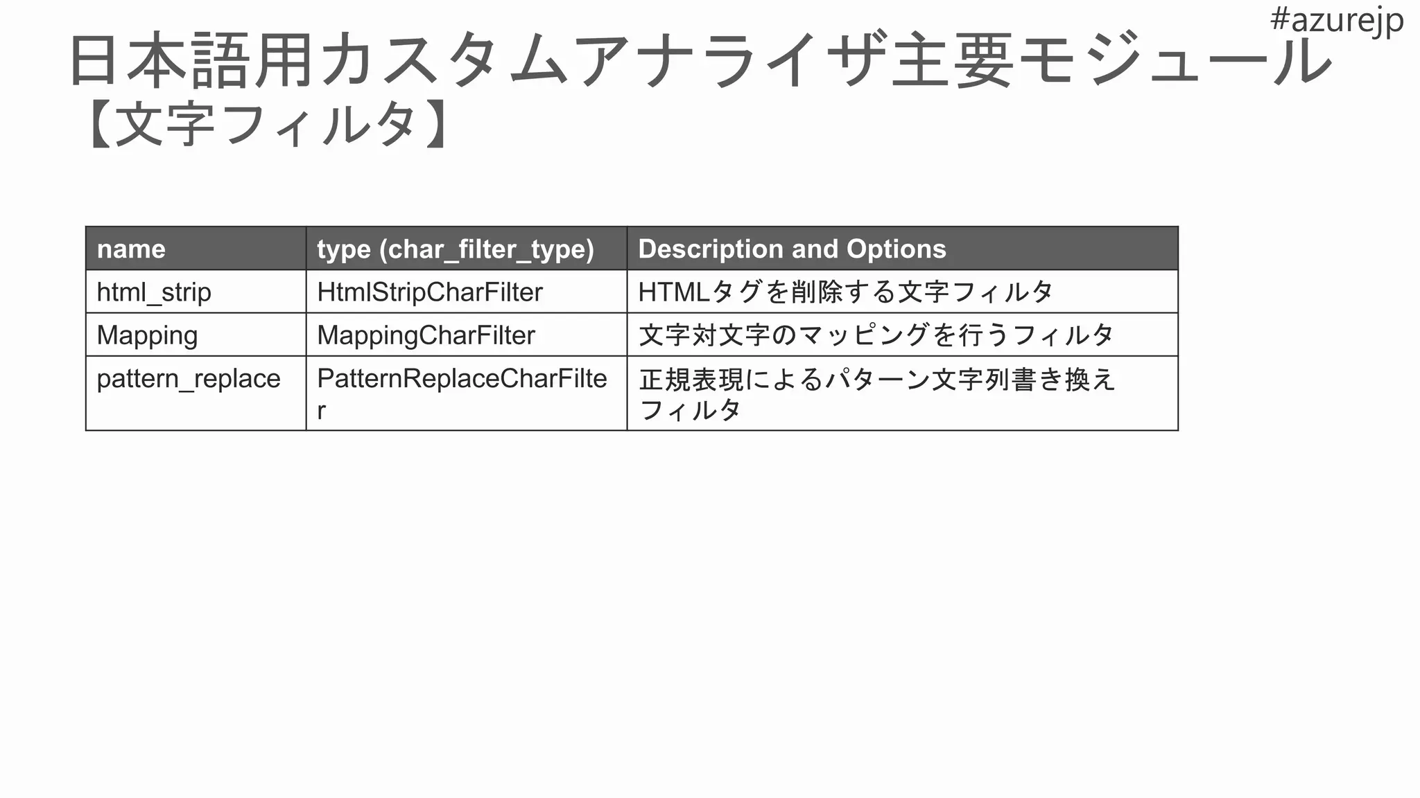 name type (char_filter_type) Description and Options
html_strip HtmlStripCharFilter HTMLタグを削除する文字フィルタ
Mapping MappingCharFilter 文字対文字のマッピングを行うフィルタ
pattern_replace PatternReplaceCharFilte
r
正規表現によるパターン文字列書き換え
フィルタ
 