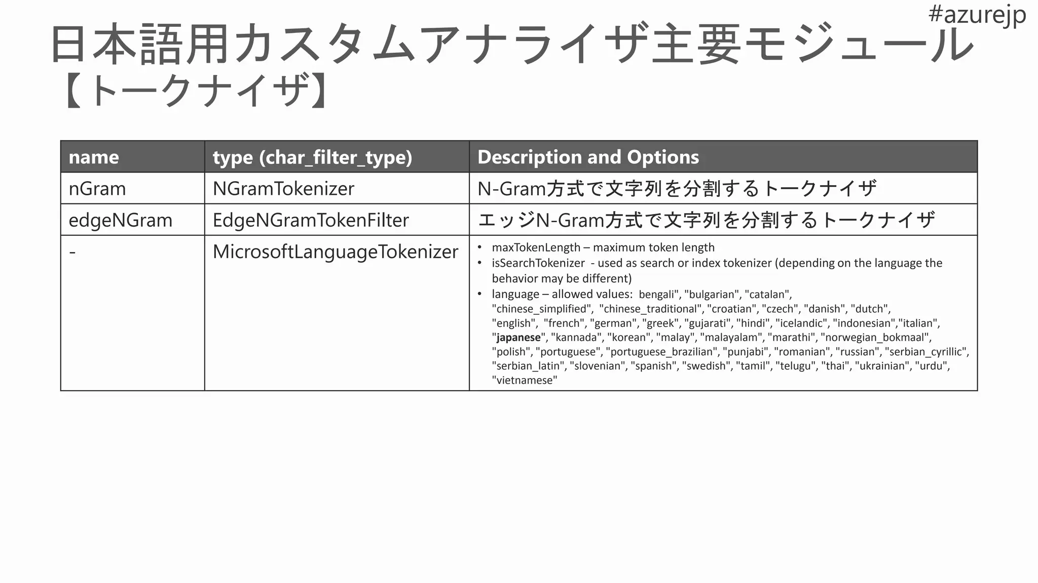 name type (char_filter_type) Description and Options
nGram NGramTokenizer N-Gram方式で文字列を分割するトークナイザ
edgeNGram EdgeNGramTokenFilter エッジN-Gram方式で文字列を分割するトークナイザ
- MicrosoftLanguageTokenizer • maxTokenLength – maximum token length
• isSearchTokenizer - used as search or index tokenizer (depending on the language the
behavior may be different)
• language – allowed values: bengali", "bulgarian", "catalan",
"chinese_simplified", "chinese_traditional", "croatian", "czech", "danish", "dutch",
"english", "french", "german", "greek", "gujarati", "hindi", "icelandic", "indonesian","italian",
"japanese", "kannada", "korean", "malay", "malayalam", "marathi", "norwegian_bokmaal",
"polish", "portuguese", "portuguese_brazilian", "punjabi", "romanian", "russian", "serbian_cyrillic",
"serbian_latin", "slovenian", "spanish", "swedish", "tamil", "telugu", "thai", "ukrainian", "urdu",
"vietnamese"
 