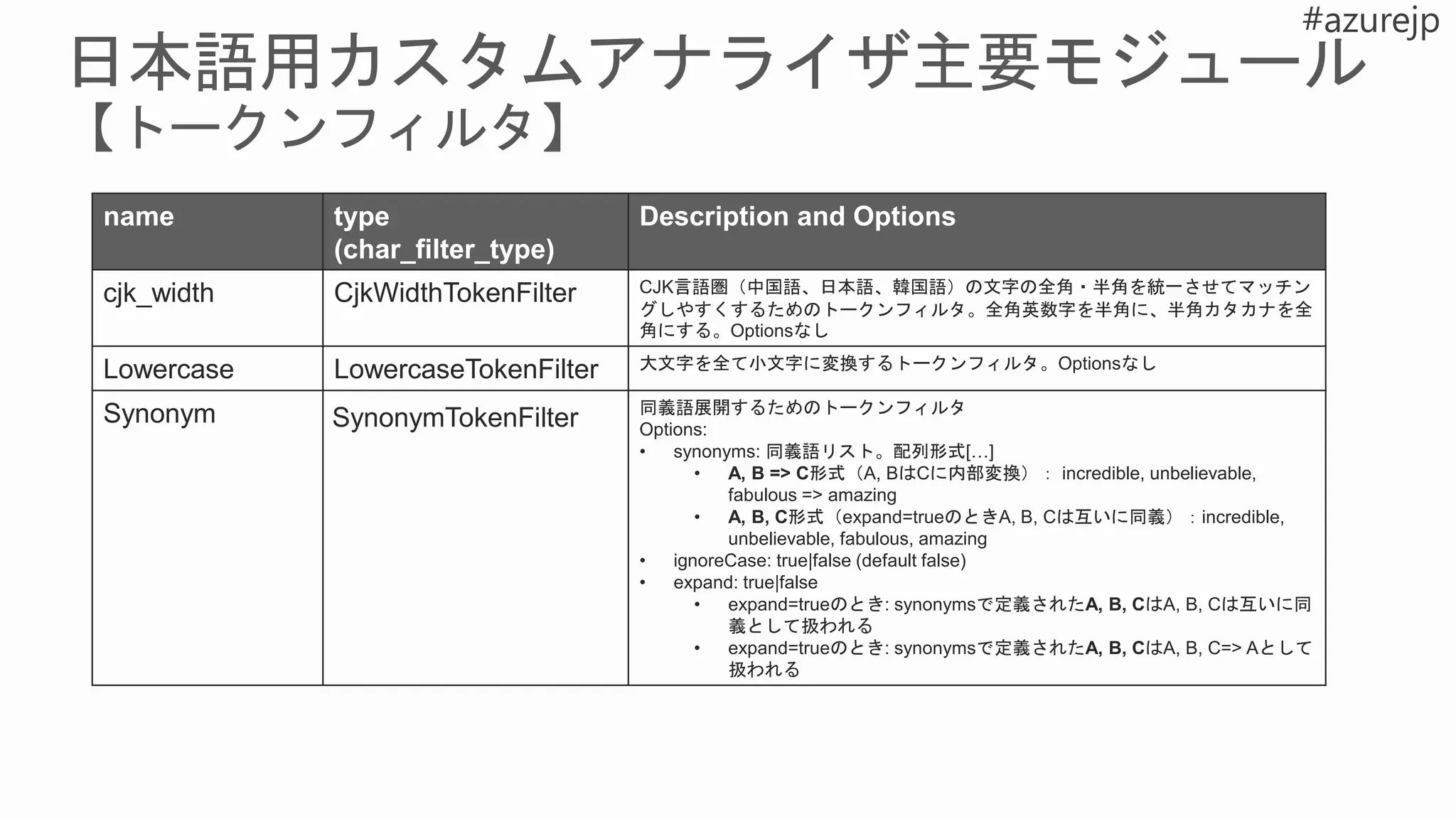 name type
(char_filter_type)
Description and Options
cjk_width CjkWidthTokenFilter CJK言語圏（中国語、日本語、韓国語）の文字の全角・半角を統一させてマッチン
グしやすくするためのトークンフィルタ。全角英数字を半角に、半角カタカナを全
角にする。Optionsなし
Lowercase LowercaseTokenFilter 大文字を全て小文字に変換するトークンフィルタ。Optionsなし
Synonym SynonymTokenFilter 同義語展開するためのトークンフィルタ
Options:
• synonyms: 同義語リスト。配列形式[…]
• A, B => C形式（A, BはCに内部変換）： incredible, unbelievable,
fabulous => amazing
• A, B, C形式（expand=trueのときA, B, Cは互いに同義）：incredible,
unbelievable, fabulous, amazing
• ignoreCase: true|false (default false)
• expand: true|false
• expand=trueのとき: synonymsで定義されたA, B, CはA, B, Cは互いに同
義として扱われる
• expand=trueのとき: synonymsで定義されたA, B, CはA, B, C=> Aとして
扱われる
 