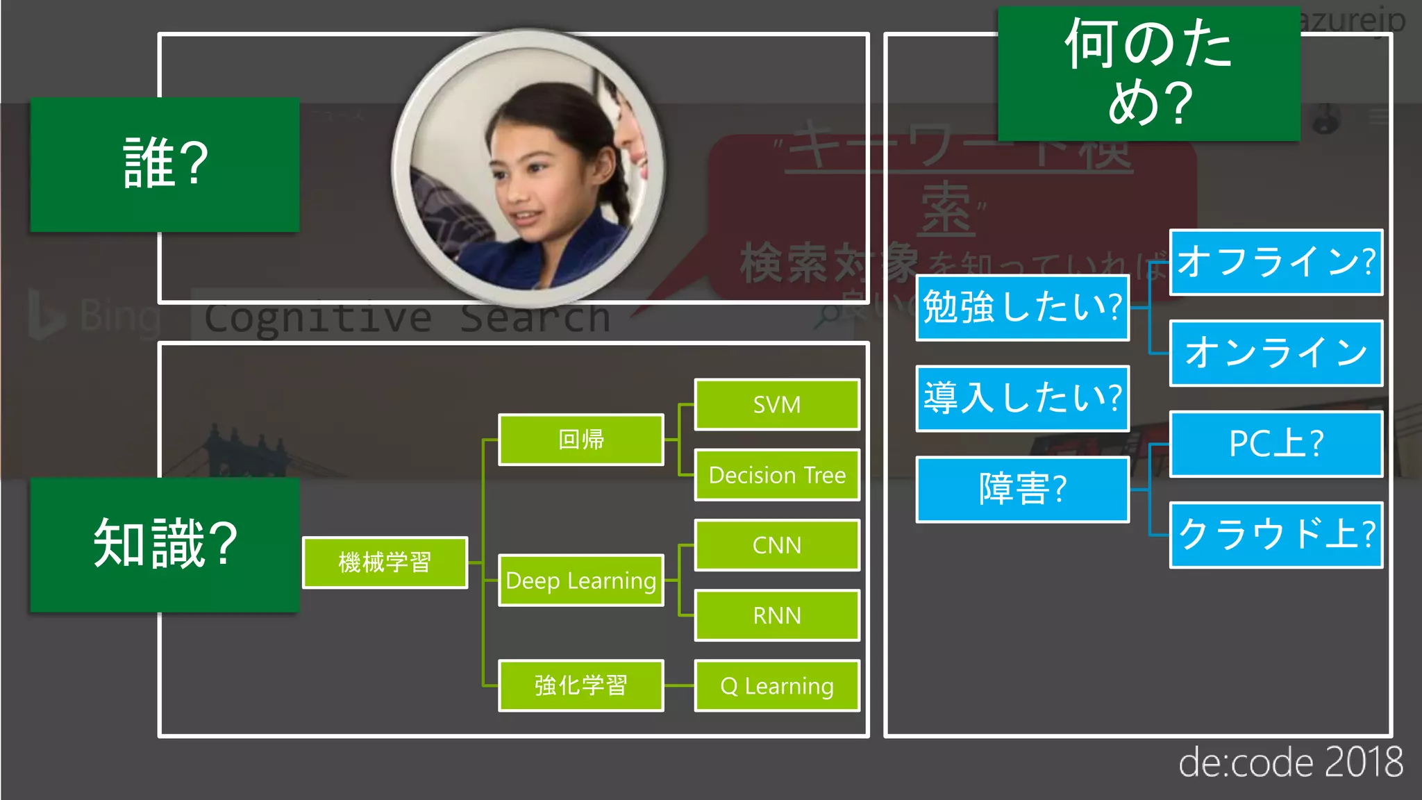 勉強したい?
オフライン?
オンライン
導入したい?
障害?
PC上?
クラウド上?
機械学習
回帰
SVM
Decision Tree
Deep Learning
CNN
RNN
強化学習 Q Learning
 