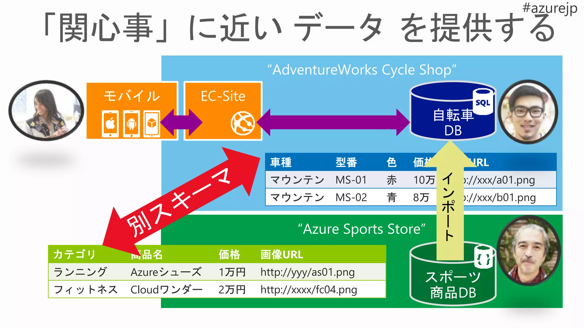“AdventureWorks Cycle Shop”
車種 型番 色 価格 画像URL
マウンテン MS-01 赤 10万 http://xxx/a01.png
マウンテン MS-02 青 8万 http://xxx/b01.png
“Azure Sports Store”
カテゴリ 商品名 価格 画像URL
ランニング Azureシューズ 1万円 http://yyy/as01.png
フィットネス Cloudワンダー 2万円 http://xxxx/fc04.png
 