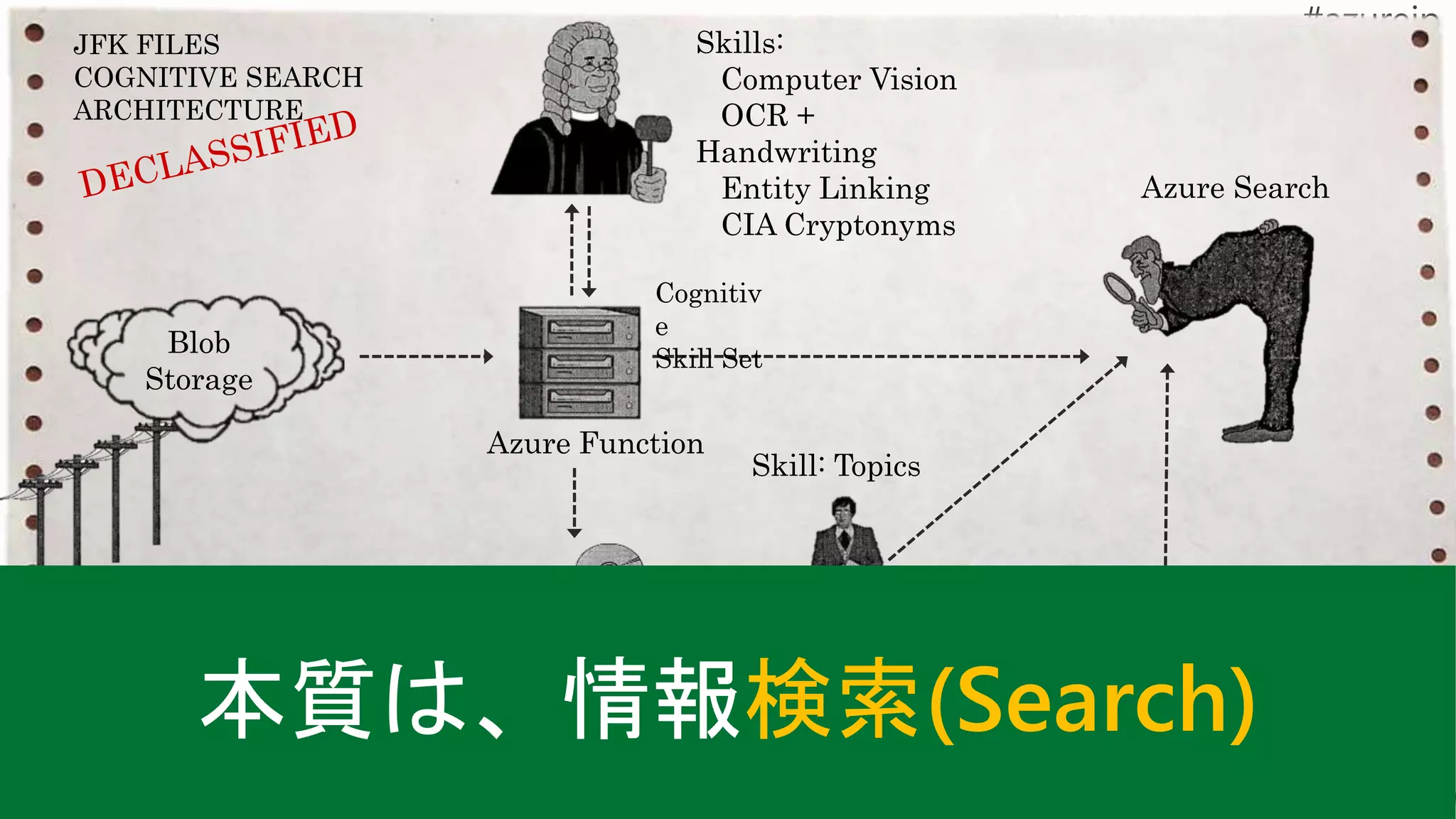 Web App
(azsearch.js)
Blob
Storage
Azure Function
Skills:
Computer Vision
OCR +
Handwriting
Entity Linking
CIA Cryptonyms
Azure Search
Cosmos DB
Azure
Machine Learning
Cognitiv
e
Skill Set
Skill: Topics
本質は、情報検索(Search)
JFK FILES
COGNITIVE SEARCH
ARCHITECTURE
 