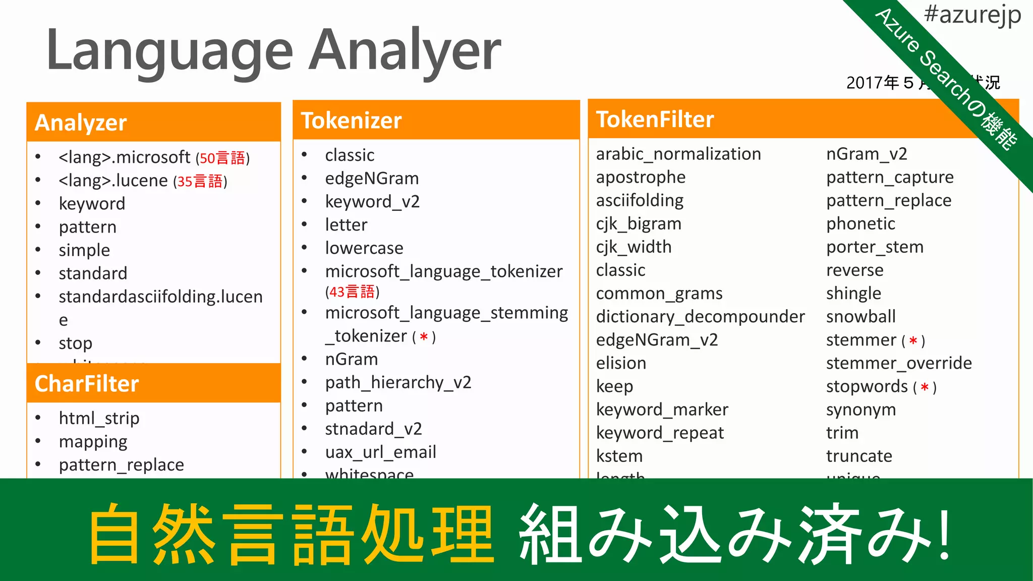 Azure Search Built-in モジュール一覧
https://docs.microsoft.com/en-us/rest/api/searchservice/custom-analyzers-in-
azure-search#property-reference
Analyzer
• <lang>.microsoft (50言語)
• <lang>.lucene (35言語)
• keyword
• pattern
• simple
• standard
• standardasciifolding.lucen
e
• stop
• whitespace
CharFilter
• html_strip
• mapping
• pattern_replace
Tokenizer
• classic
• edgeNGram
• keyword_v2
• letter
• lowercase
• microsoft_language_tokenizer
(43言語)
• microsoft_language_stemming
_tokenizer (＊)
• nGram
• path_hierarchy_v2
• pattern
• stnadard_v2
• uax_url_email
• whitespace
TokenFilter
arabic_normalization
apostrophe
asciifolding
cjk_bigram
cjk_width
classic
common_grams
dictionary_decompounder
edgeNGram_v2
elision
keep
keyword_marker
keyword_repeat
kstem
length
limit
lowercase
nGram_v2
pattern_capture
pattern_replace
phonetic
porter_stem
reverse
shingle
snowball
stemmer (＊)
stemmer_override
stopwords (＊)
synonym
trim
truncate
unique
uppercase
word_delimiter
(＊) - 複数言語対応。ただし日本語み対応
2017年５月対応状況
自然言語処理 組み込み済み!
 