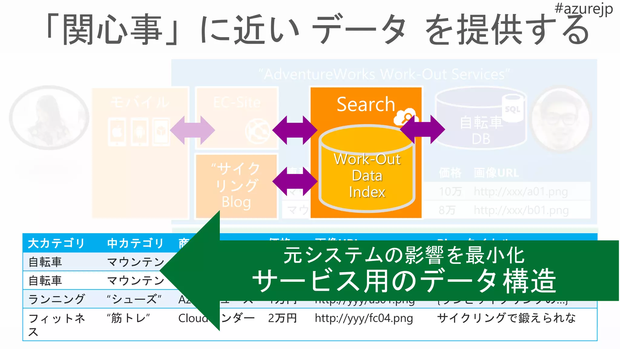 “AdventureWorks Work-Out Services”
車種 型番 色 価格 画像URL
マウンテン MS-01 赤 10万 http://xxx/a01.png
マウンテン MS-02 青 8万 http://xxx/b01.png
“Azure Sports Store”
カテゴリ 商品名 価格 画像URL
ランニング Azureシューズ 1万円 http://yyy/as01.png
フィットネス Cloudワンダー 2万円 http://xxxx/fc04.png
Search
大カテゴリ 中カテゴリ 商品名 価格 画像URL Blog タイトル
自転車 マウンテン MS-01 10万 http://xxx/a01.png {ランとバイクの相乗効果…}
自転車 マウンテン MS-02 8万 http://xxx/b01.png {富士山からの… , 2時間で..}
ランニング “シューズ” Azureシューズ 1万円 http://yyy/as01.png {ランとサイクリングの…}
フィットネ
ス
“筋トレ” Cloudワンダー 2万円 http://yyy/fc04.png サイクリングで鍛えられな
Work-Out
Data
Index
サービス用のデータ構造
 