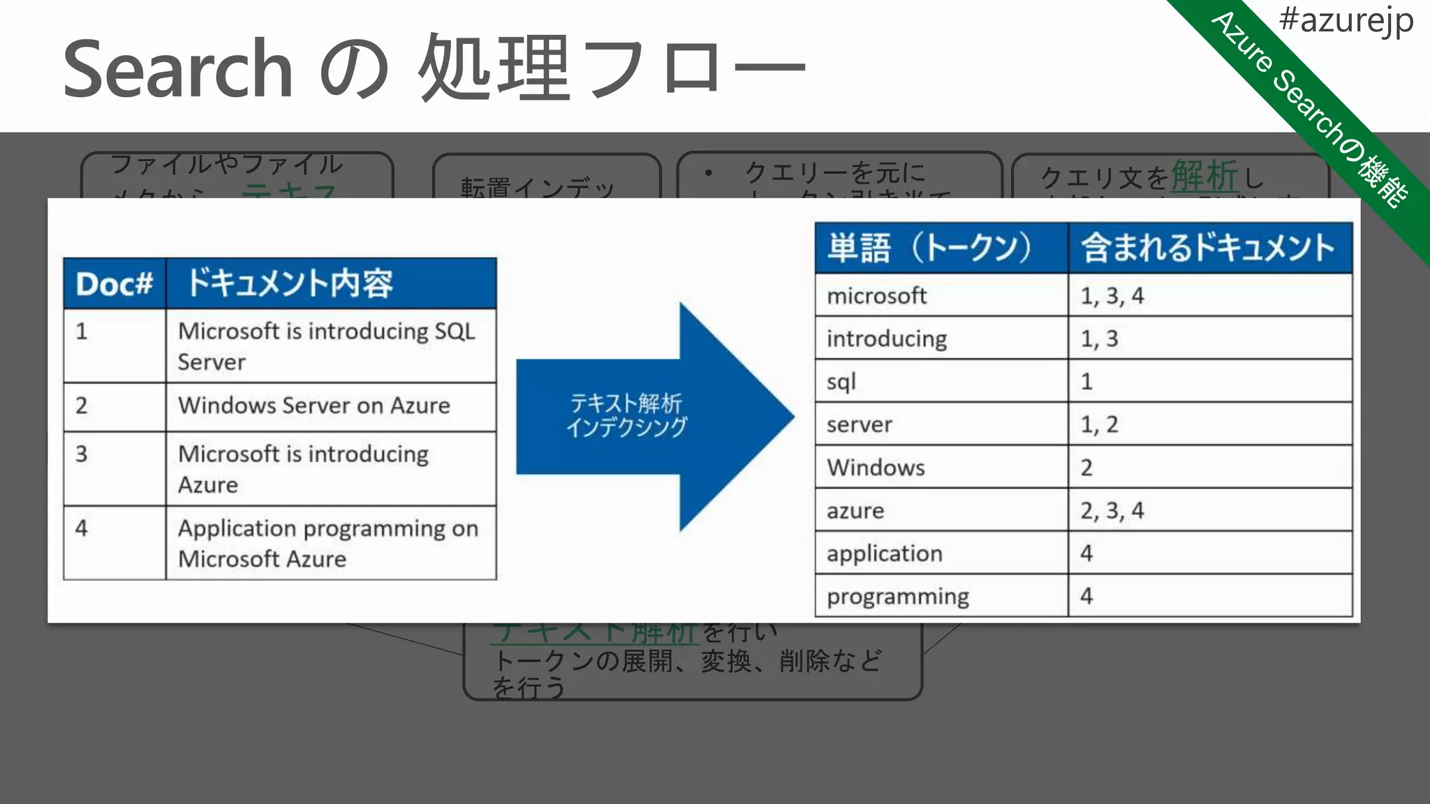 Search
Engine
Analyzer
IndexWriter
Index
QueryParser
Simple lucene
Analyzed
terms
Query
terms
Query
tree
Query
text
Documents
terms
Analyzed
terms
RetrieveIngest
Analyzer
ドキュメ
ント
• クエリーを元に
トークン引き当て
• ランキング処理
クエリ文を解析し
内部クエリ―形式に変
換
テキスト解析を行い
トークンの展開、変換、削除など
を行う
転置インデッ
クス
検索処理
Content
Extraction
ファイルやファイル
メタから、テキス
トを抽出
インデックス生成処
理
 