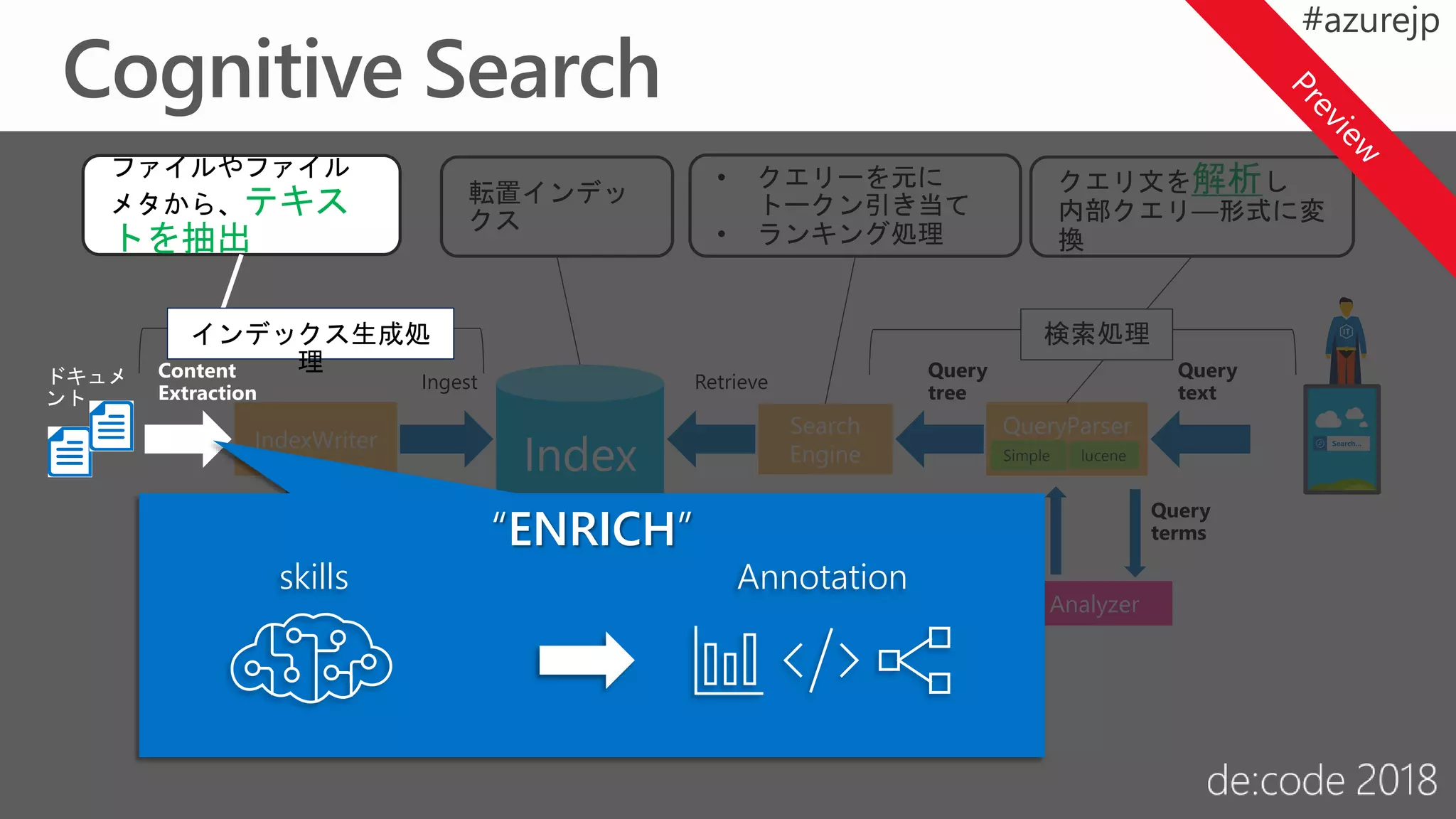 Search
Engine
Analyzer
IndexWriter
Index
QueryParser
Simple lucene
Analyzed
terms
Query
terms
Query
tree
Query
text
Documents
terms
Analyzed
terms
RetrieveIngest
Analyzer
• クエリーを元に
トークン引き当て
• ランキング処理
クエリ文を解析し
内部クエリ―形式に変
換
テキスト解析を行い
トークンの展開、変換、削除など
を行う
転置インデッ
クス
検索処理
ドキュメ
ント
Content
Extraction
ファイルやファイル
メタから、テキス
トを抽出
インデックス生成処
理
“ENRICH”
skills Annotation
 
