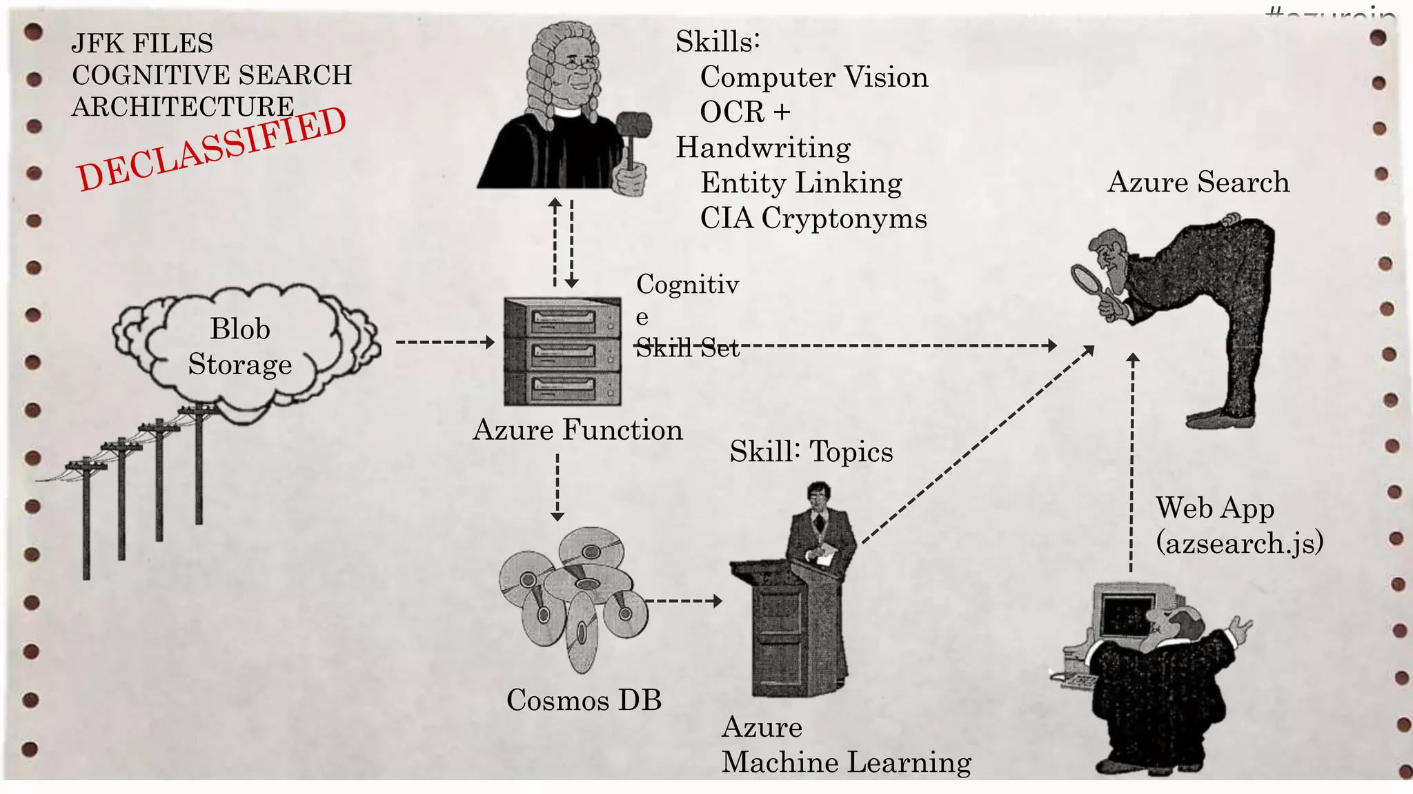 Web App
(azsearch.js)
Blob
Storage
Azure Function
Skills:
Computer Vision
OCR +
Handwriting
Entity Linking
CIA Cryptonyms
Azure Search
Cosmos DB
Azure
Machine Learning
Cognitiv
e
Skill Set
Skill: Topics
JFK FILES
COGNITIVE SEARCH
ARCHITECTURE
 