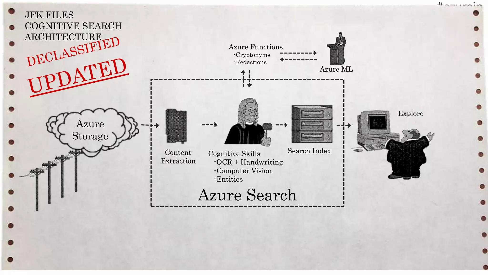 Explore
Azure
Storage
Azure Functions
-Cryptonyms
-Redactions
Cognitive Skills
-OCR + Handwriting
-Computer Vision
-Entities
Azure ML
Search Index
Azure Search
Content
Extraction
JFK FILES
COGNITIVE SEARCH
ARCHITECTURE
 