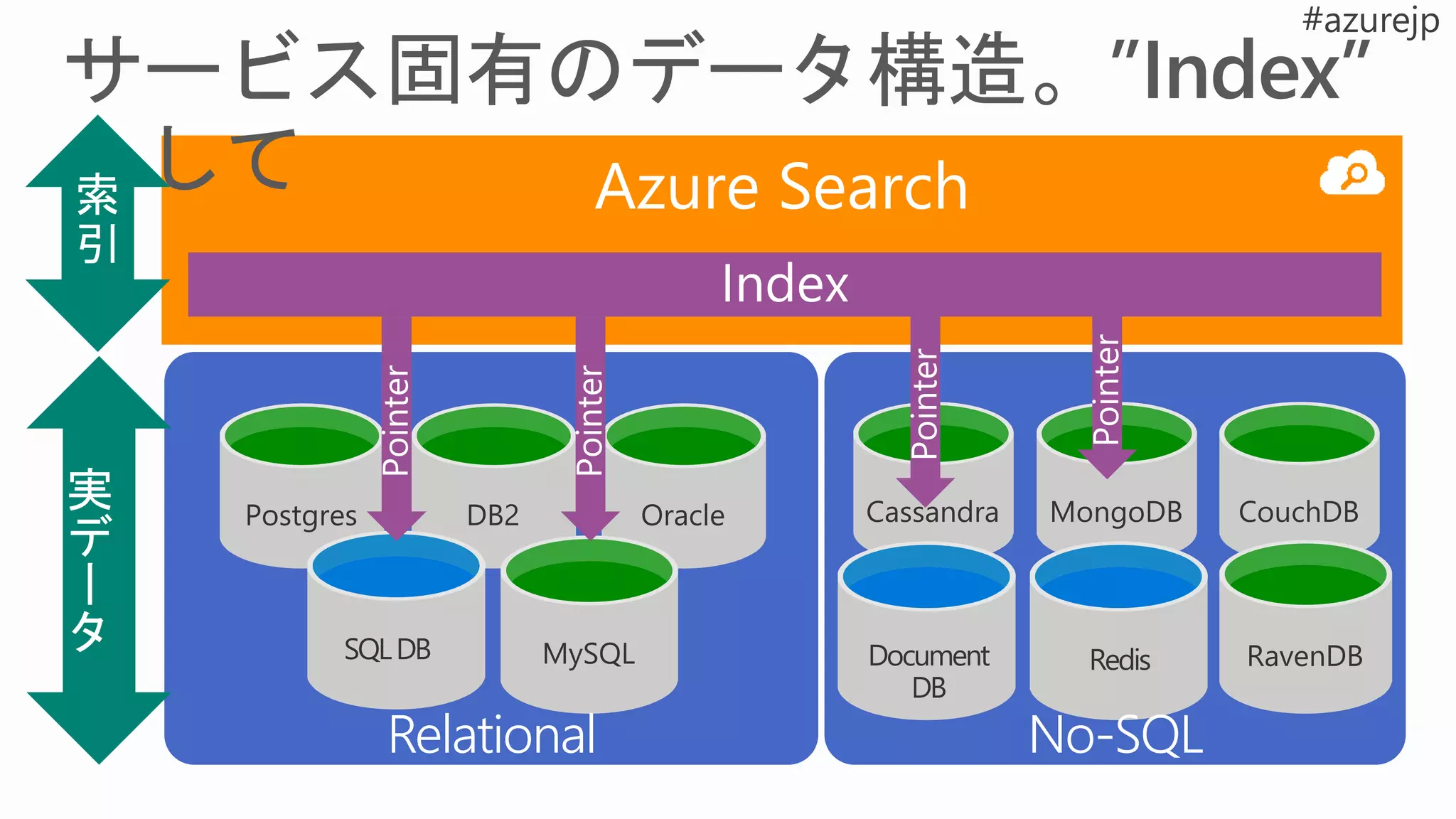 Oracle CouchDBDB2Postgres MongoDBCassandra
RavenDBMySQLSQLDB RedisDocument
DB
Relational No-SQL
Azure Search
 