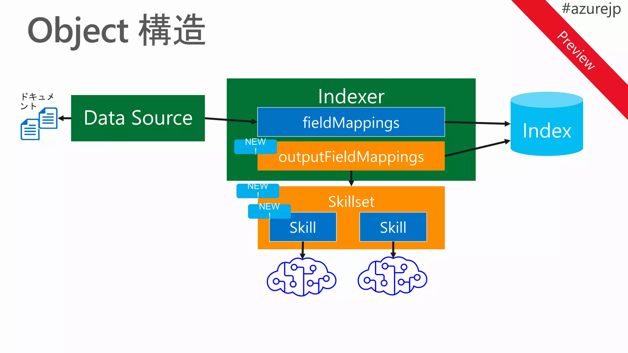 Skillset
ドキュメ
ント
Index
outputFieldMappings
 
