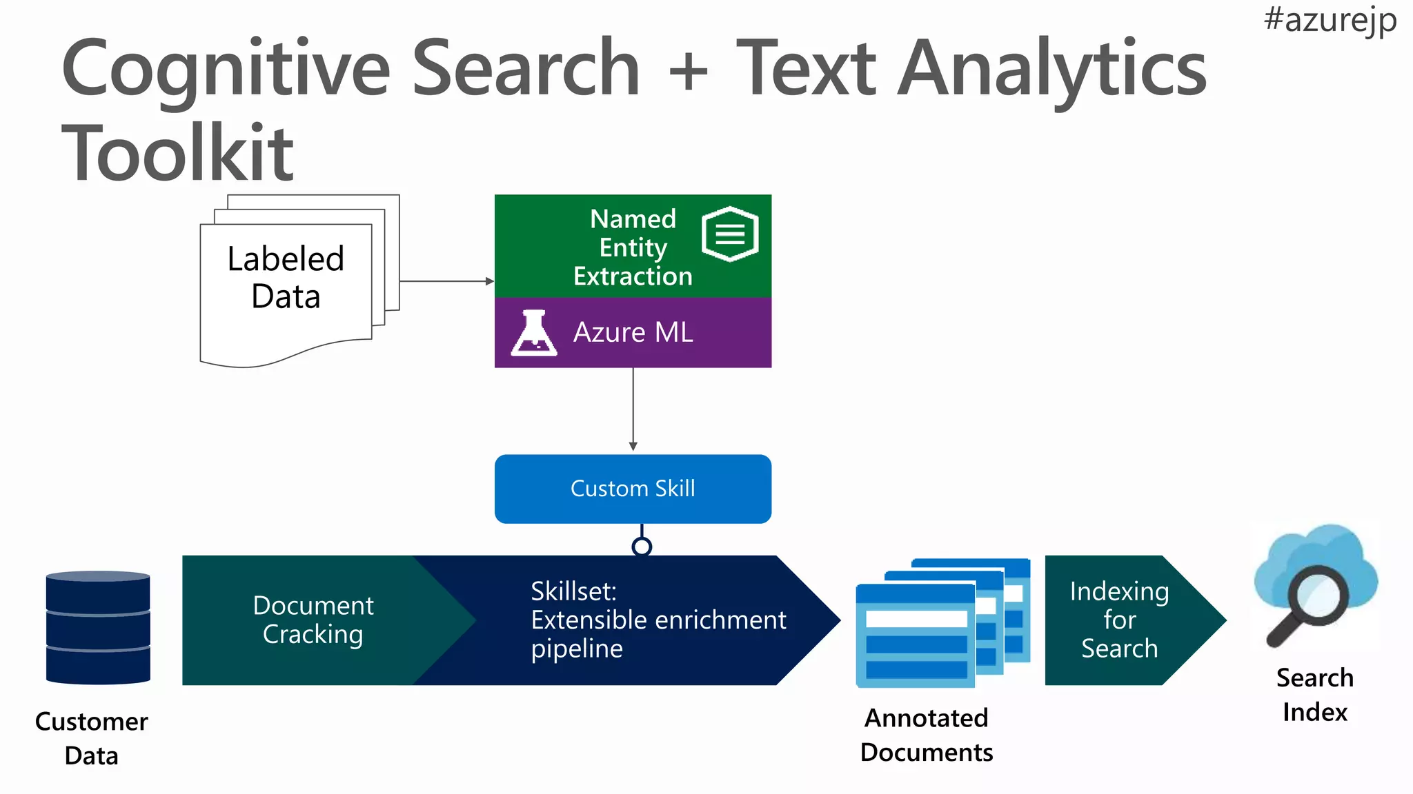 Labeled
Data
Named
Entity
Extraction
Azure ML
Annotated
Documents
Customer
Data
Search
Index
 