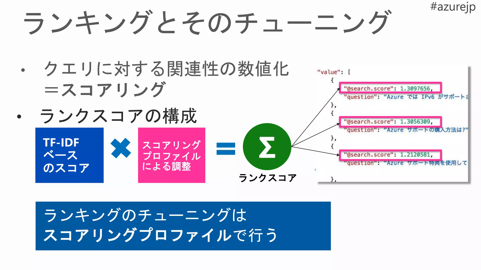 TF-IDF
ベース
のスコア
スコアリング
プロファイル
による調整
ランクスコア
Σ
ランキングのチューニングは
スコアリングプロファイルで行う
 